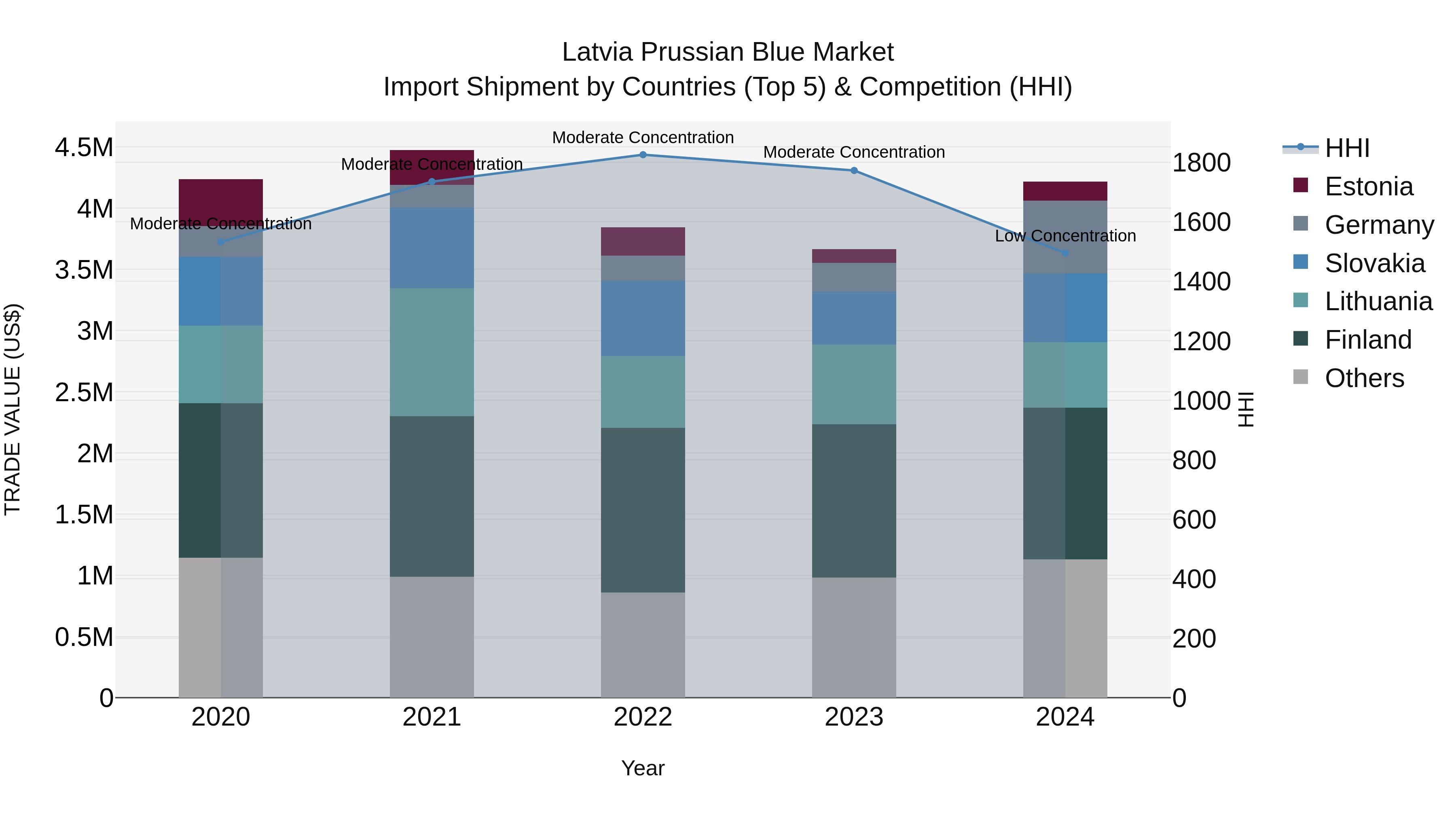 Latvia Prussian Blue Market Top 5 Importing Countries and Market Competition (HHI) Analysis