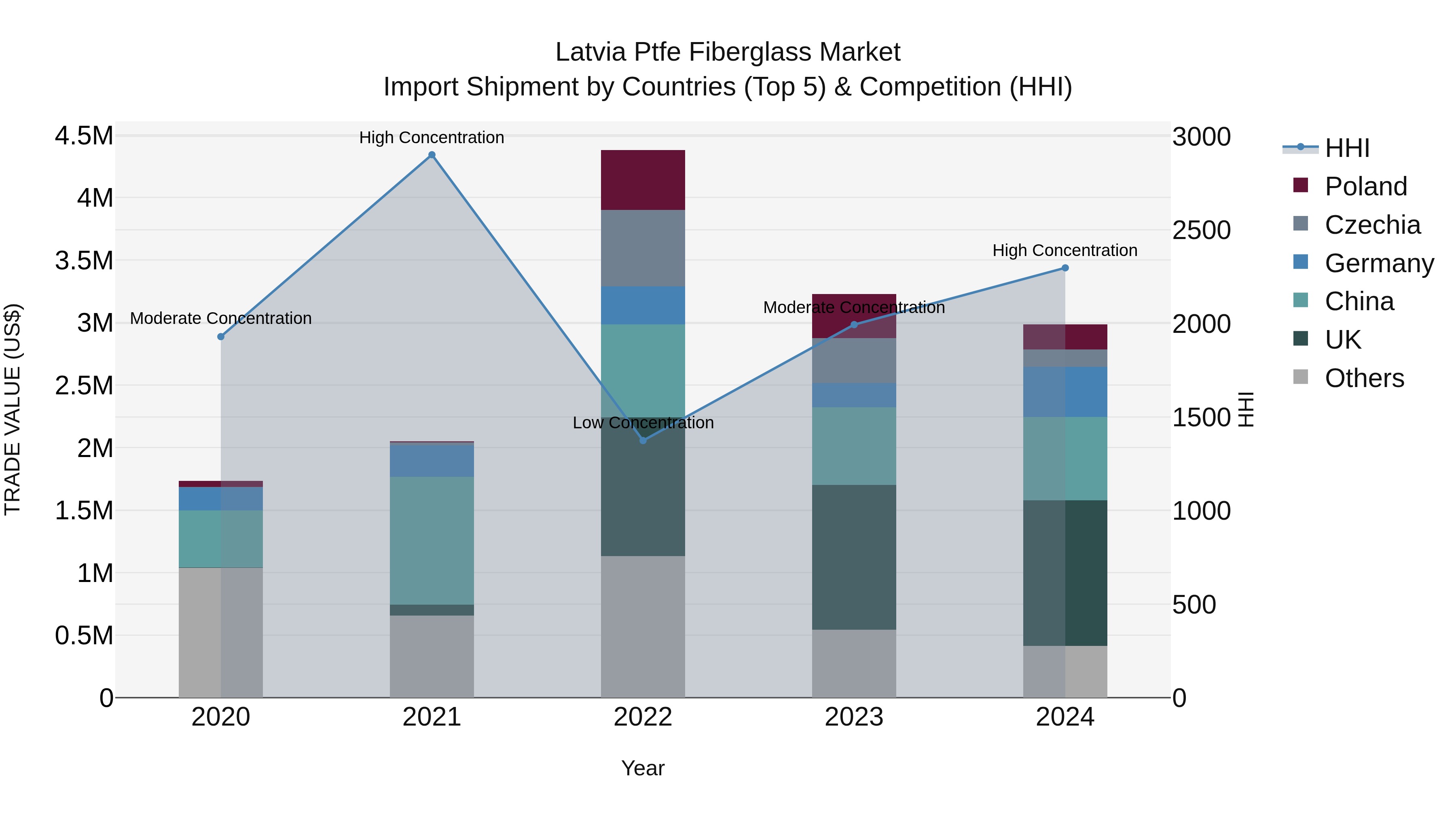 Latvia Ptfe Fiberglass Market Top 5 Importing Countries and Market Competition (HHI) Analysis