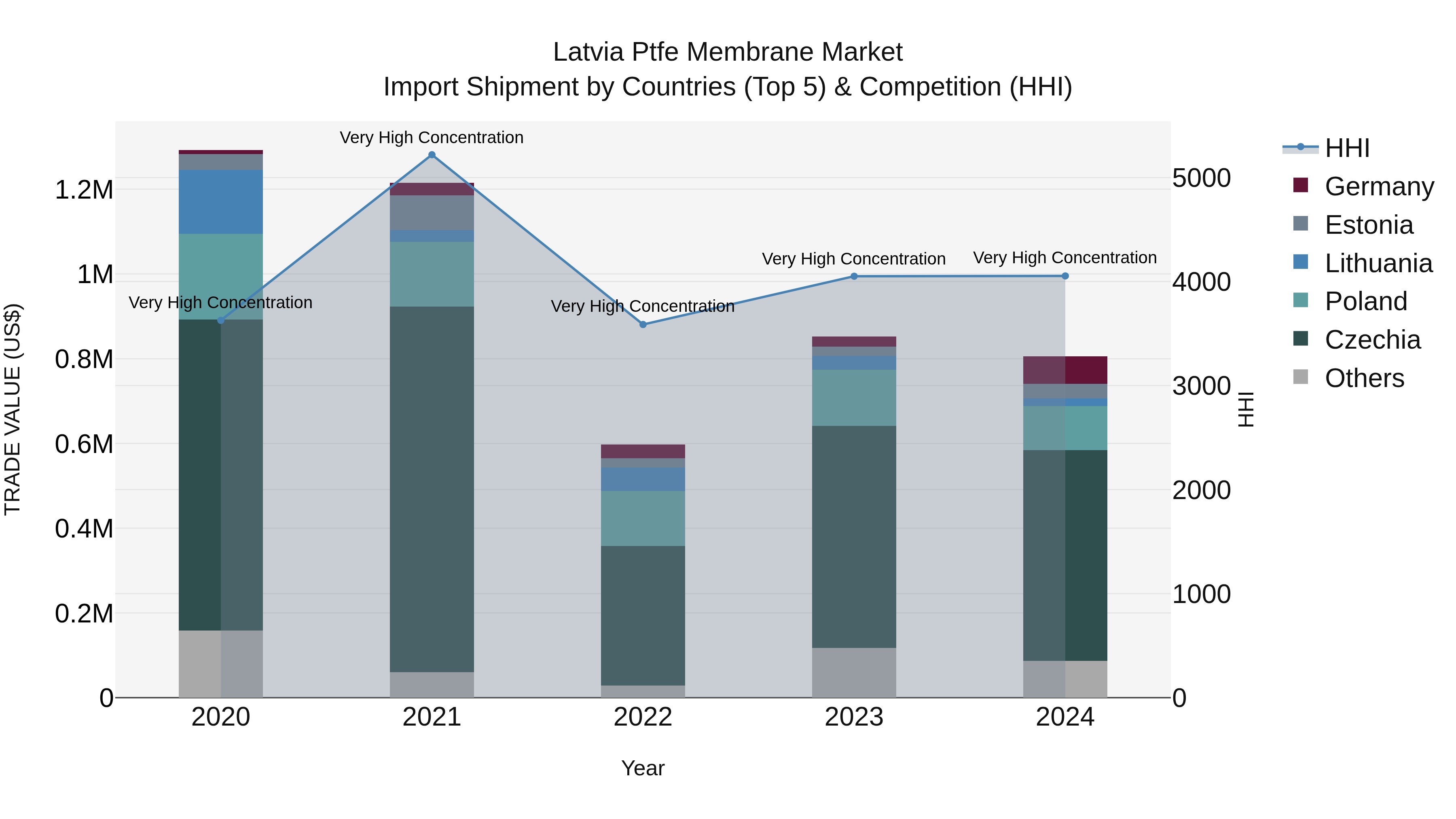 Latvia Ptfe Membrane Market Top 5 Importing Countries and Market Competition (HHI) Analysis