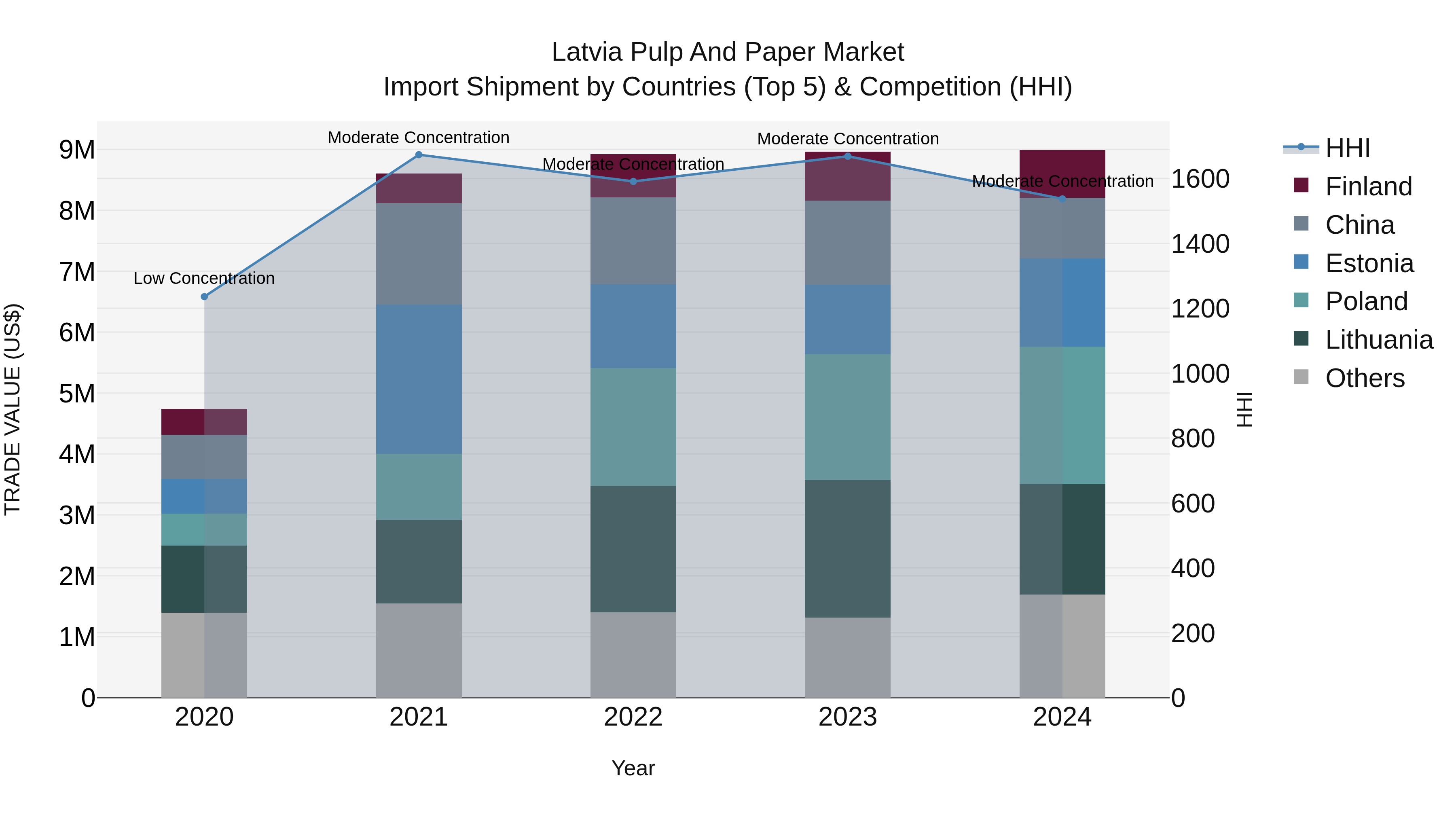 Latvia Pulp and Paper Market Top 5 Importing Countries and Market Competition (HHI) Analysis