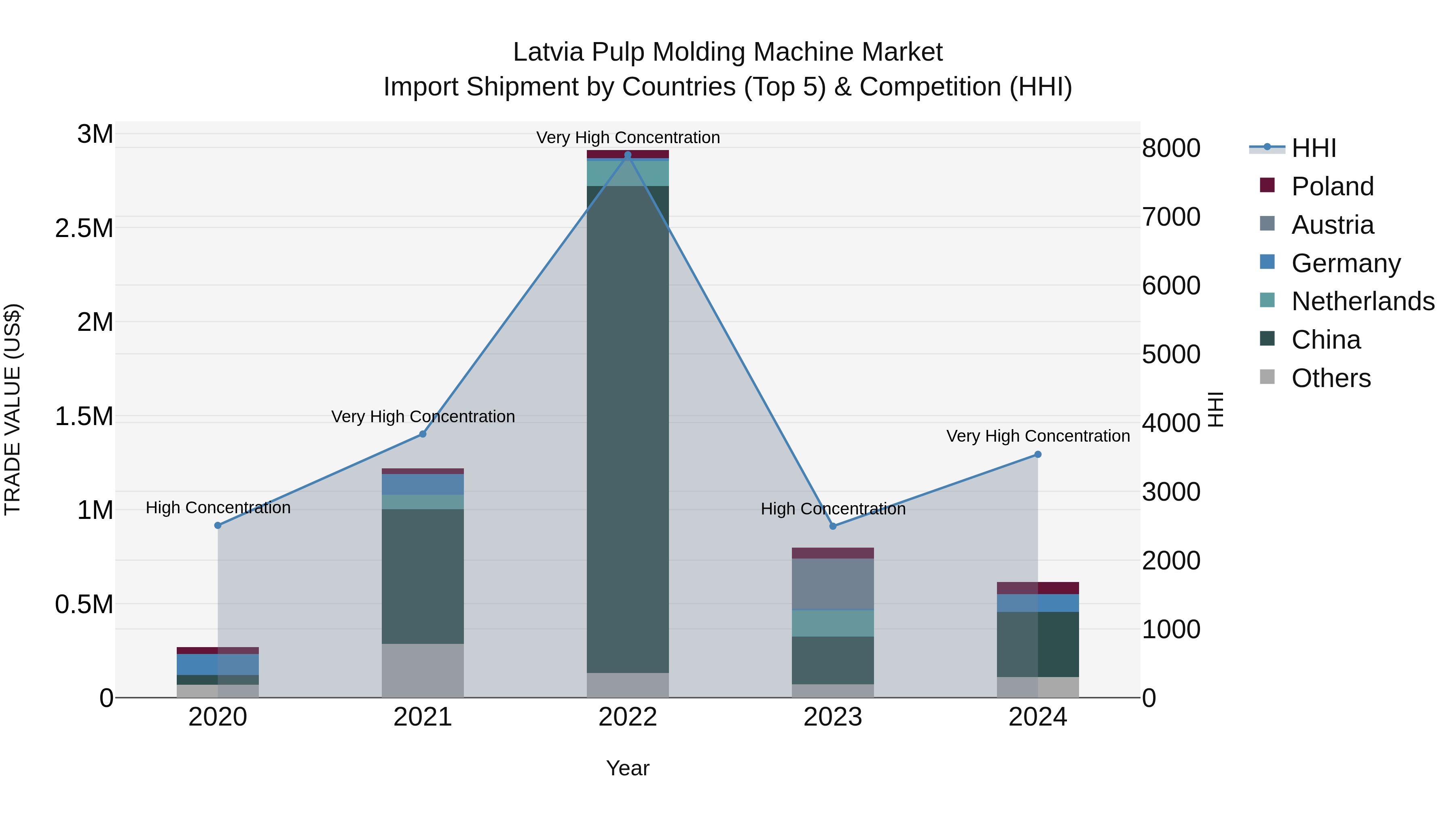 Latvia Pulp Molding Machine Market Top 5 Importing Countries and Market Competition (HHI) Analysis