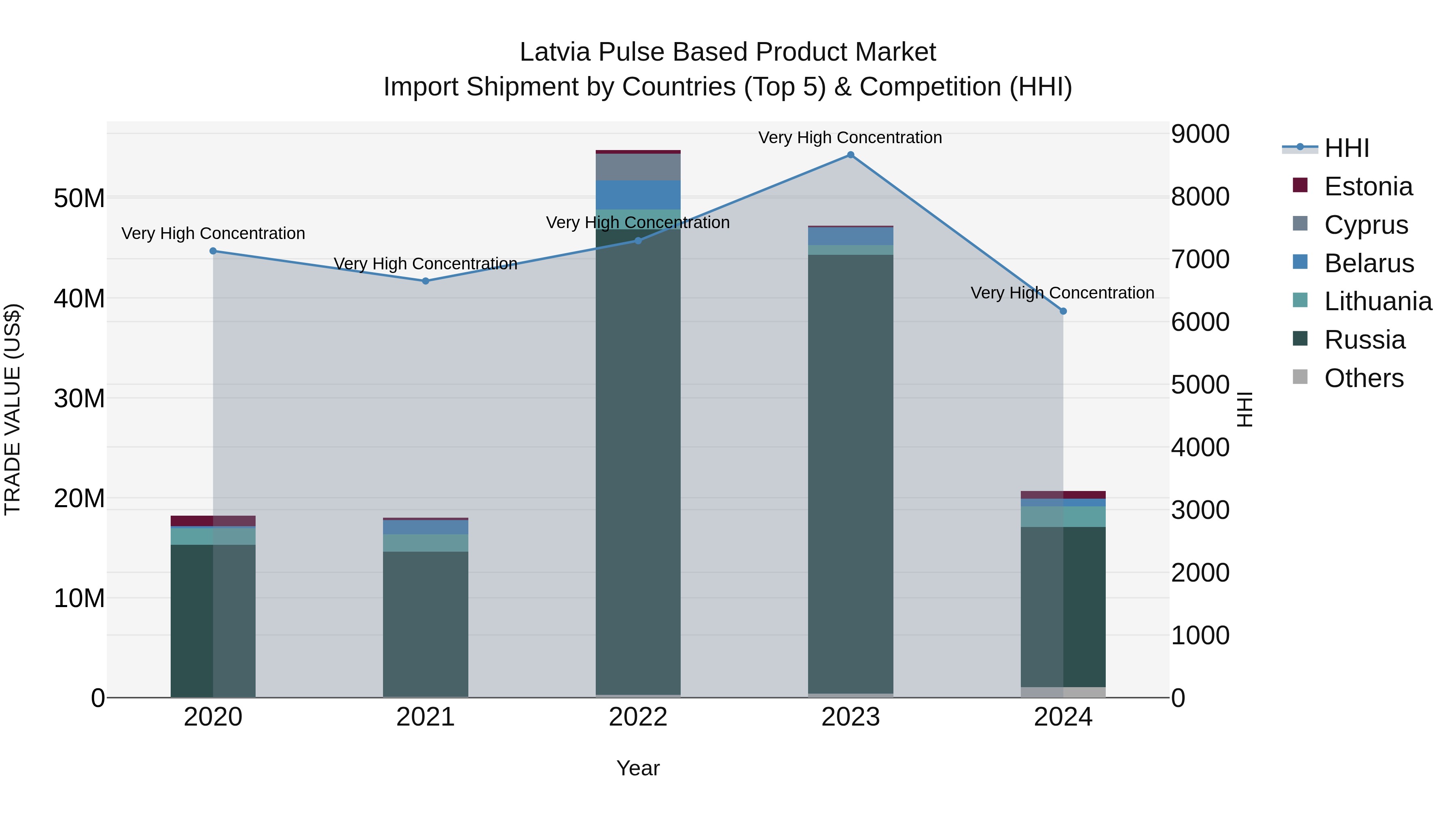 Latvia Pulse Based Product Market Top 5 Importing Countries and Market Competition (HHI) Analysis