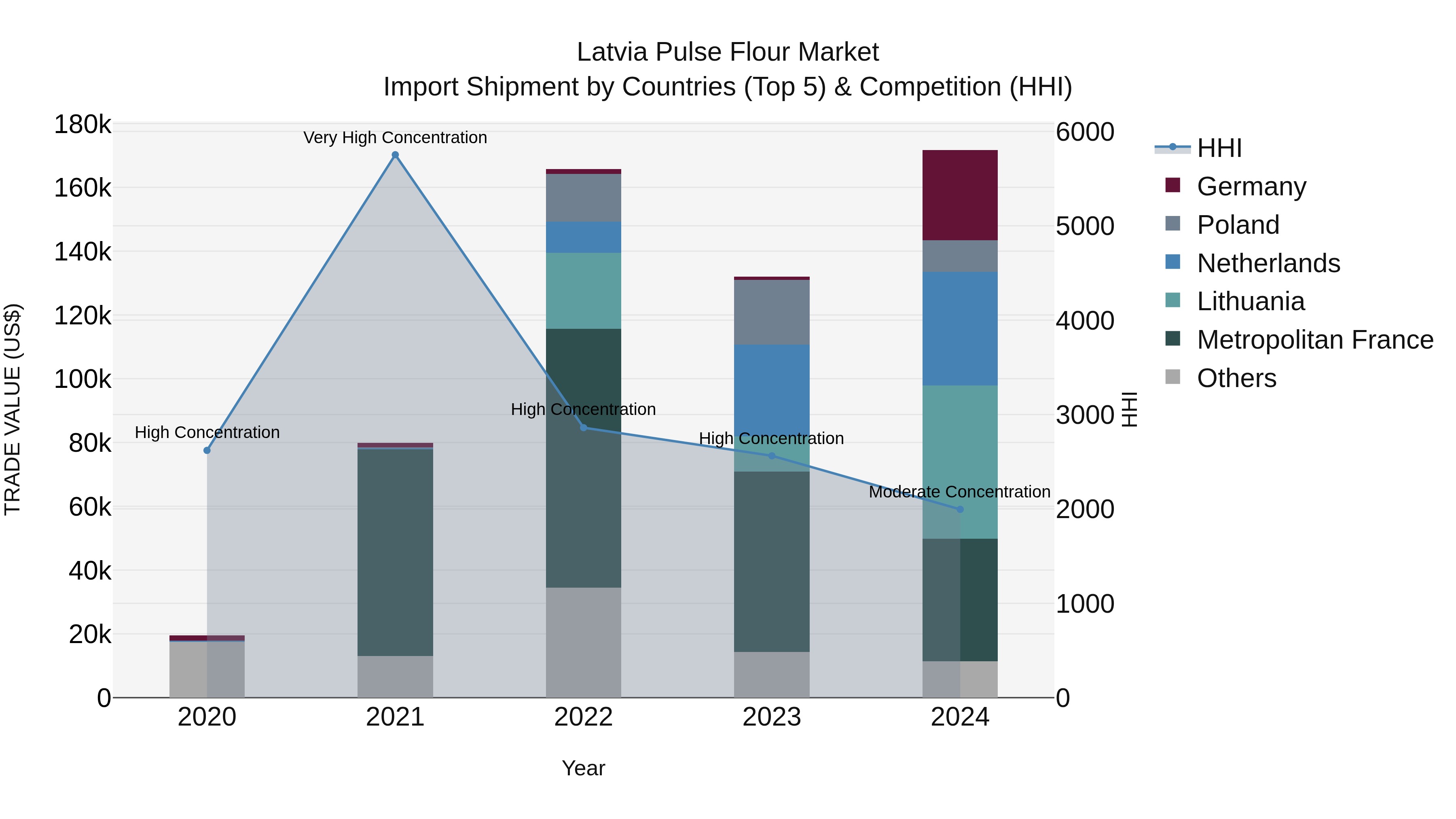 Latvia Pulse Flour Market Top 5 Importing Countries and Market Competition (HHI) Analysis