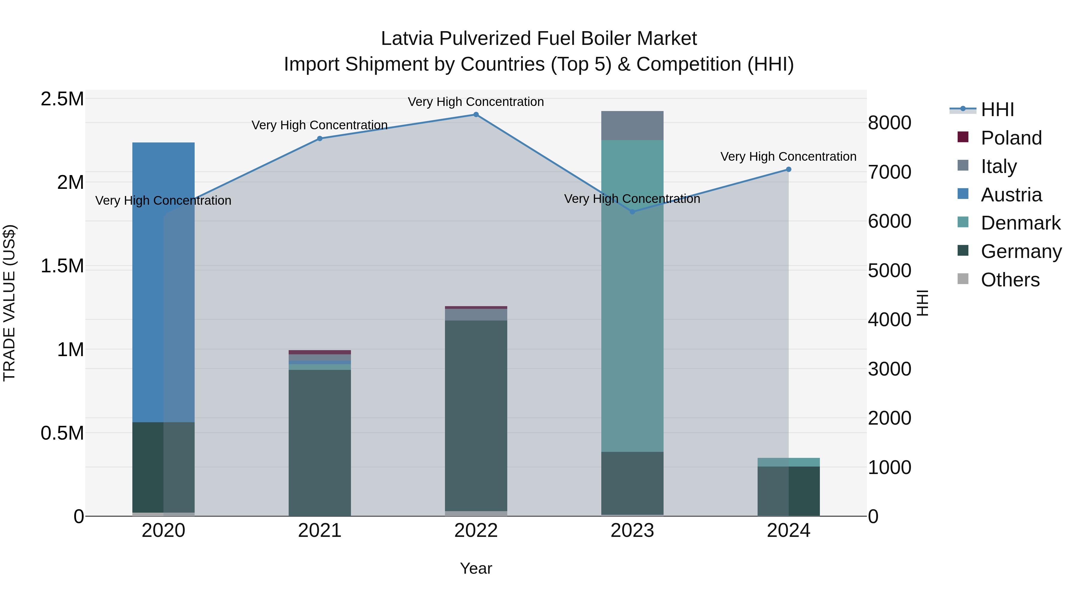 Latvia Pulverized Fuel Boiler Market Top 5 Importing Countries and Market Competition (HHI) Analysis