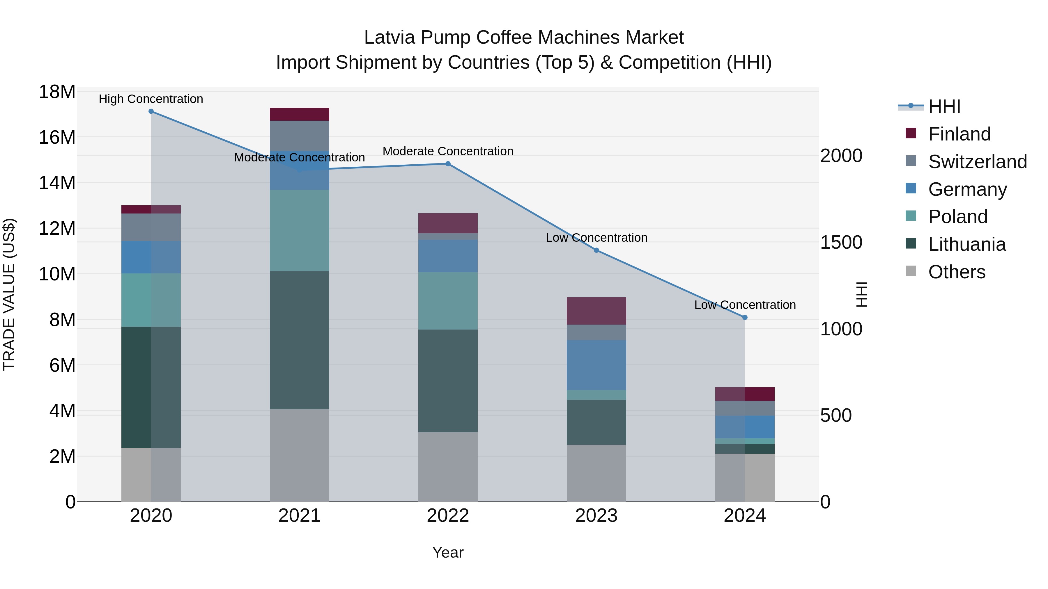 Latvia Pump Coffee Machines Market Top 5 Importing Countries and Market Competition (HHI) Analysis