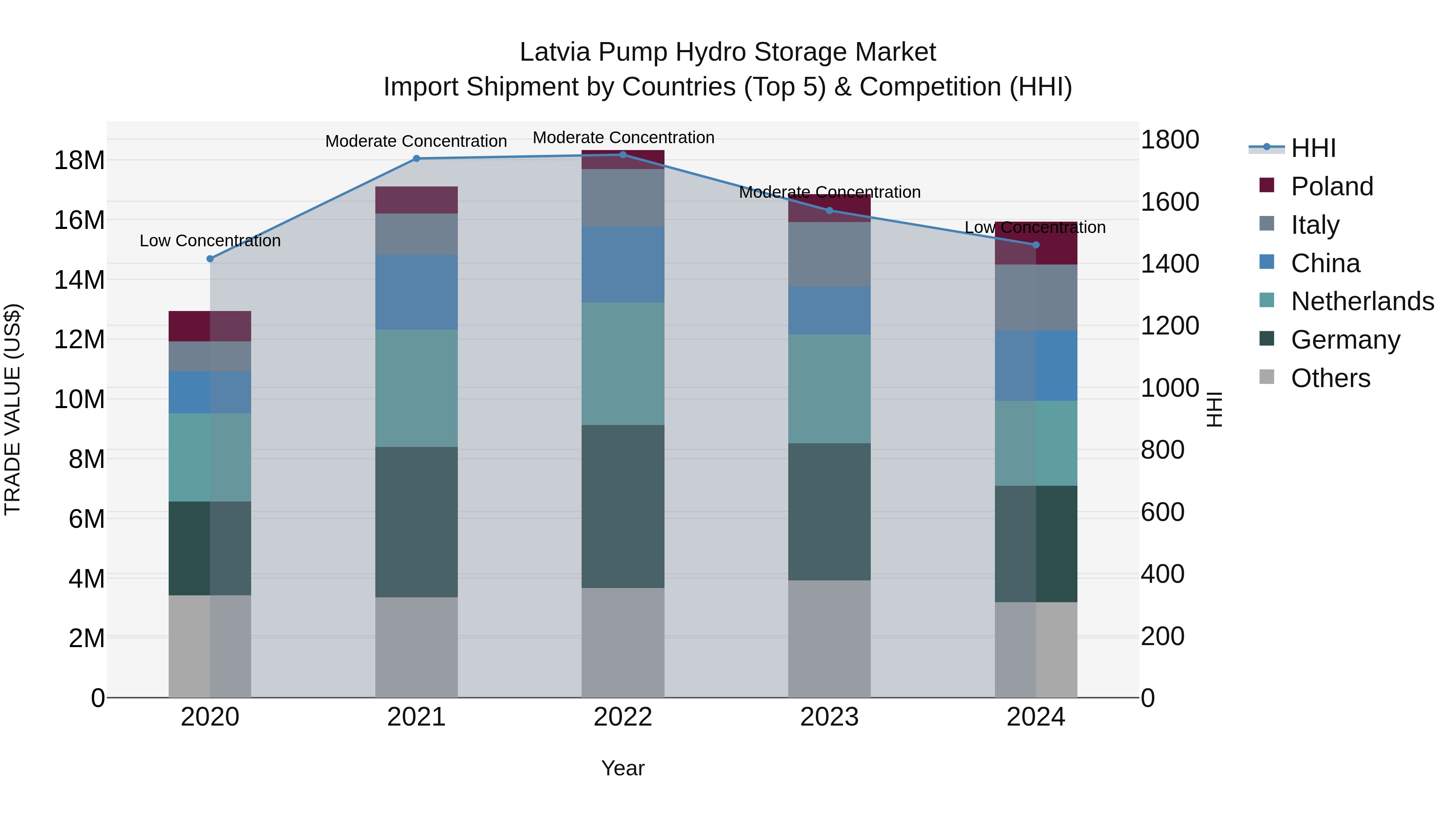 Latvia Pump Hydro Storage Market Top 5 Importing Countries and Market Competition (HHI) Analysis