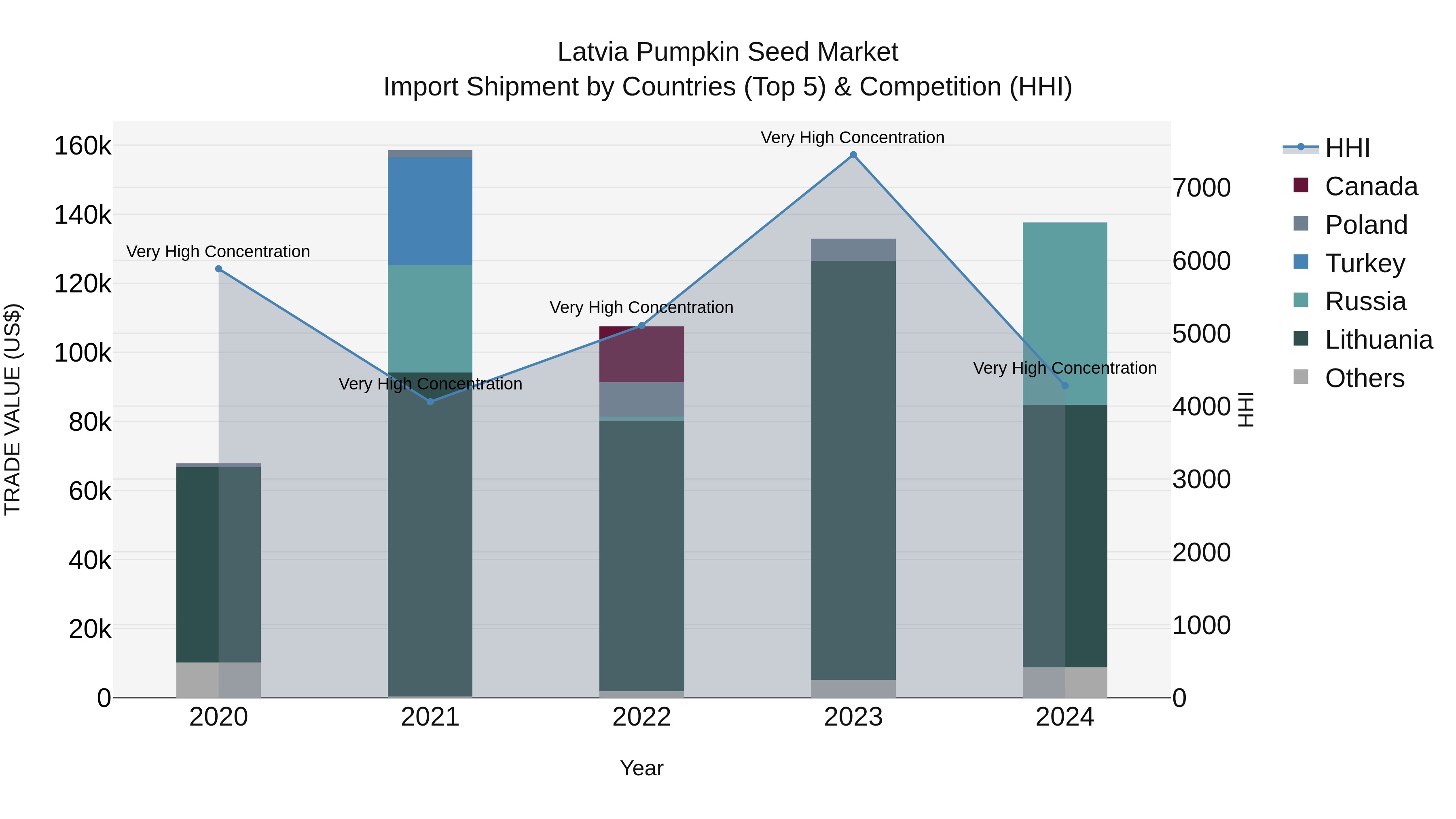 Latvia Pumpkin Seed Market Top 5 Importing Countries and Market Competition (HHI) Analysis