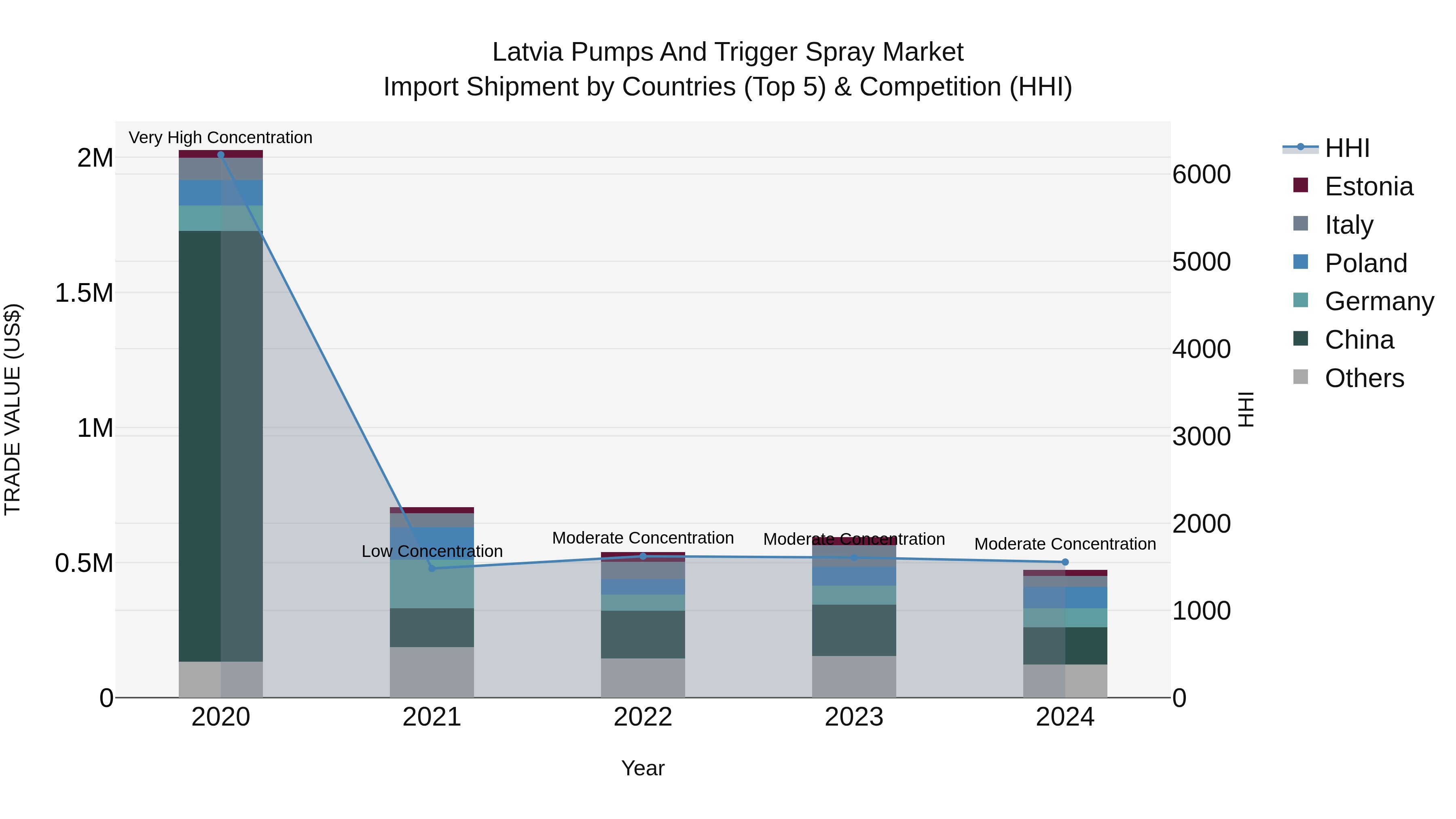 Latvia Pumps and Trigger Spray Market Top 5 Importing Countries and Market Competition (HHI) Analysis