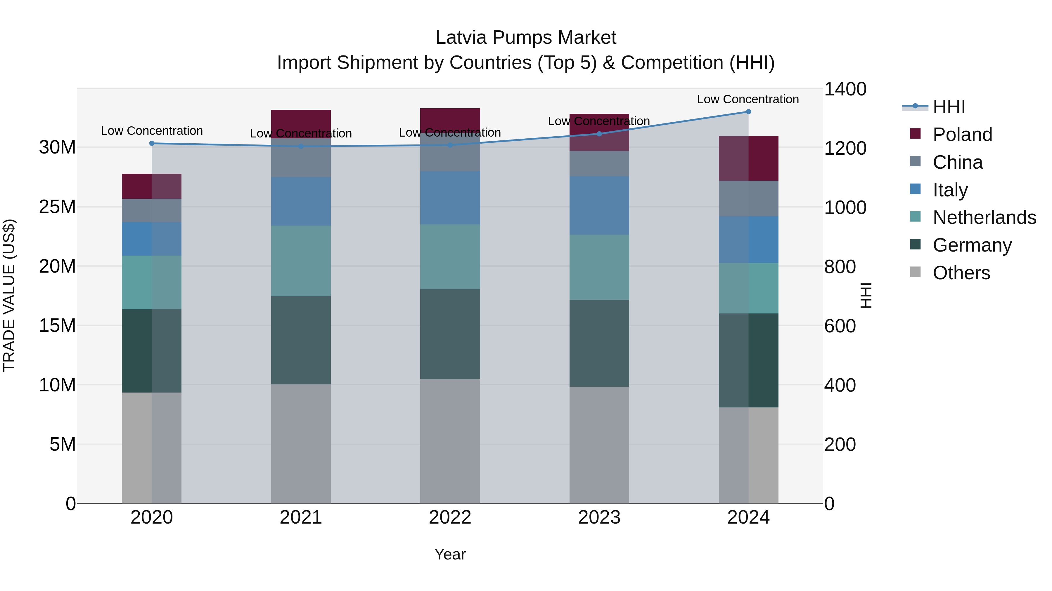 Latvia Pumps Market Top 5 Importing Countries and Market Competition (HHI) Analysis