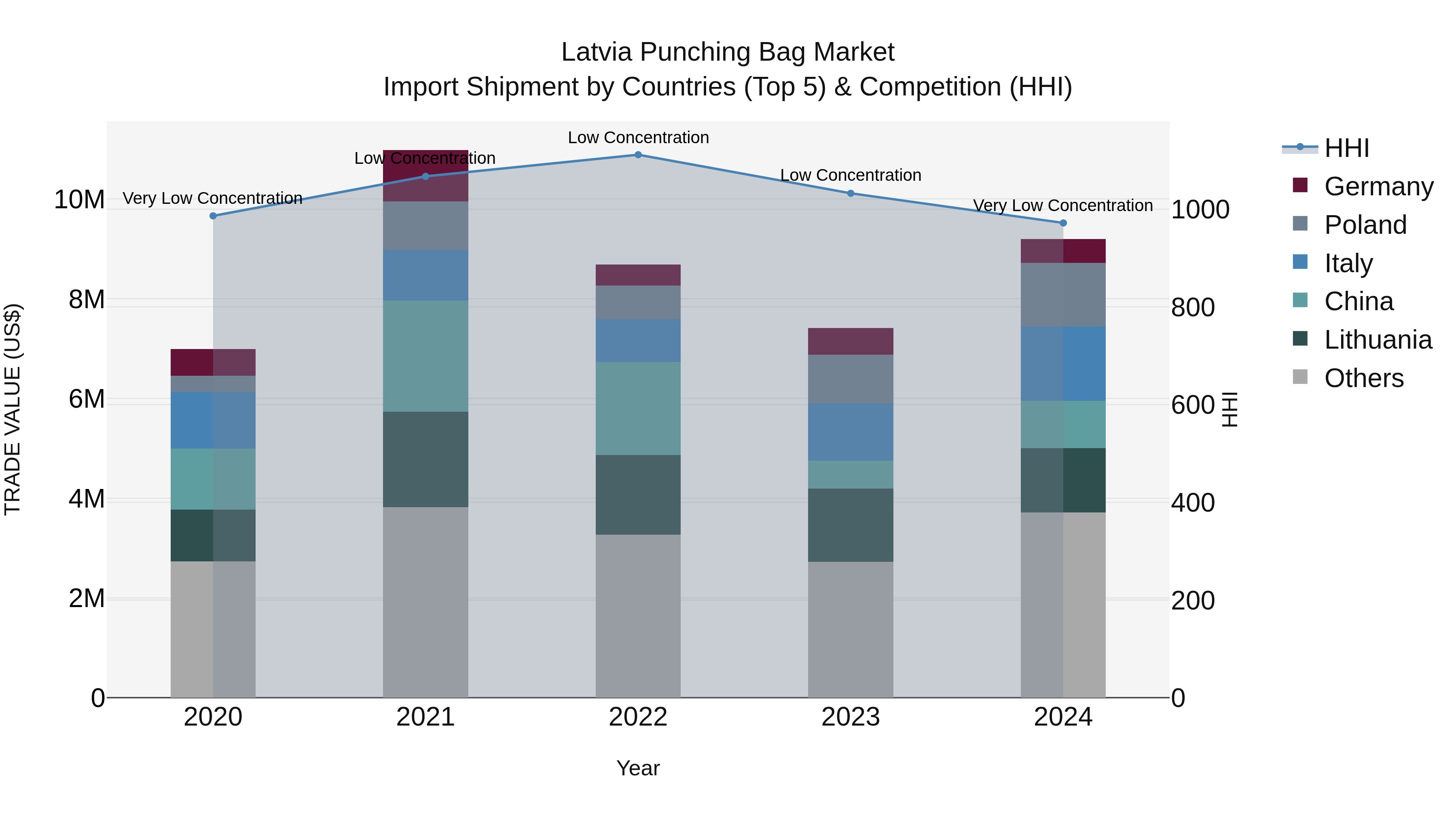 Latvia Punching Bag Market Top 5 Importing Countries and Market Competition (HHI) Analysis