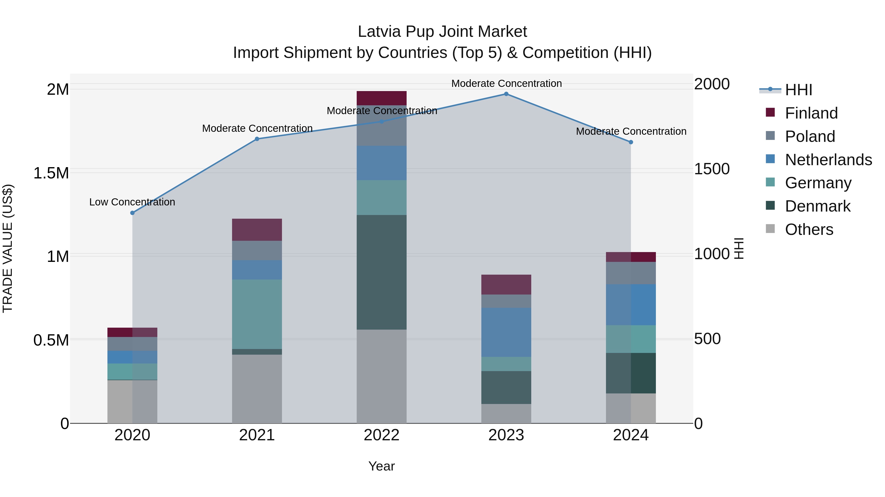 Latvia Pup Joint Market Top 5 Importing Countries and Market Competition (HHI) Analysis