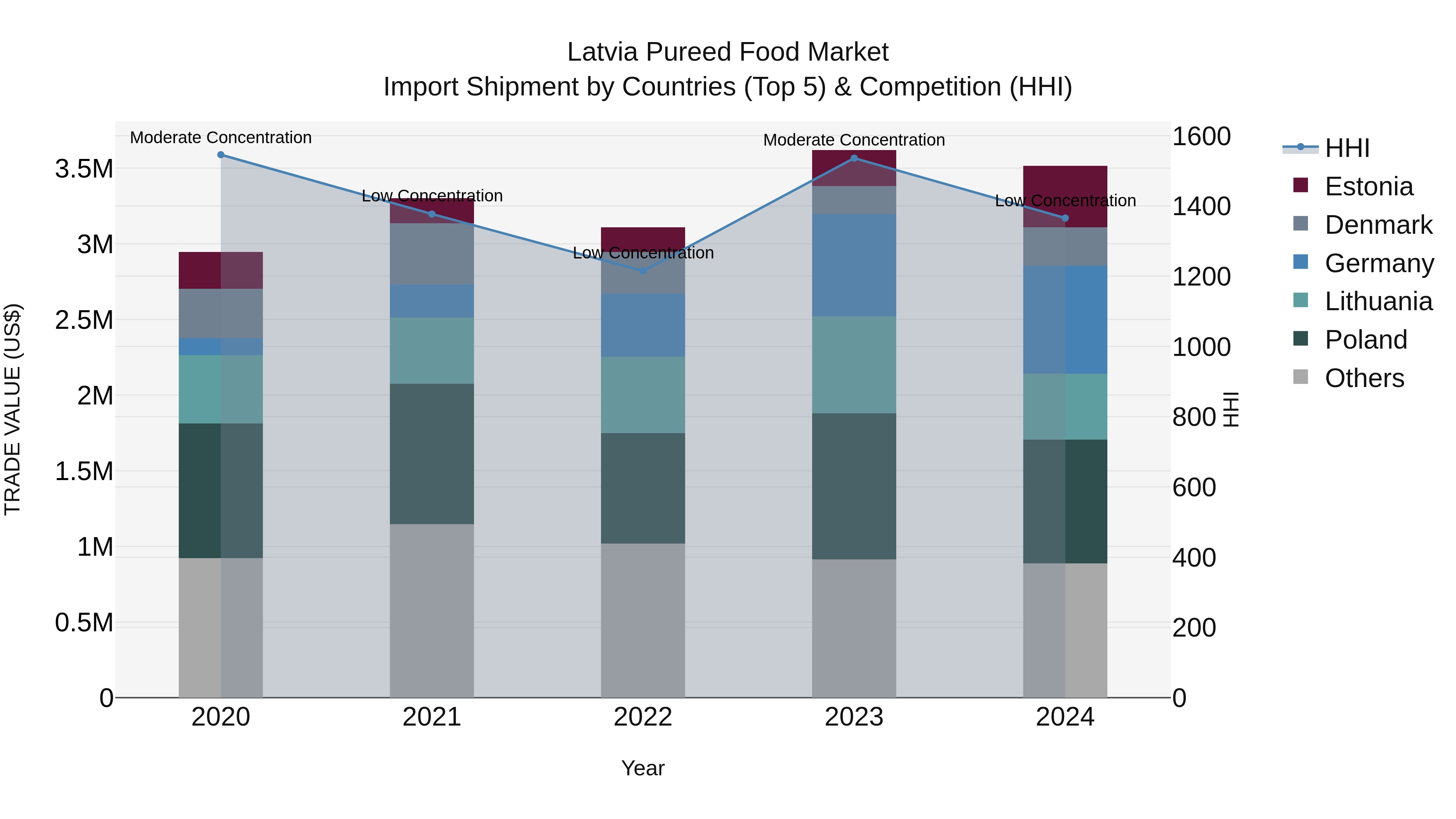 Latvia Pureed Food Market Top 5 Importing Countries and Market Competition (HHI) Analysis