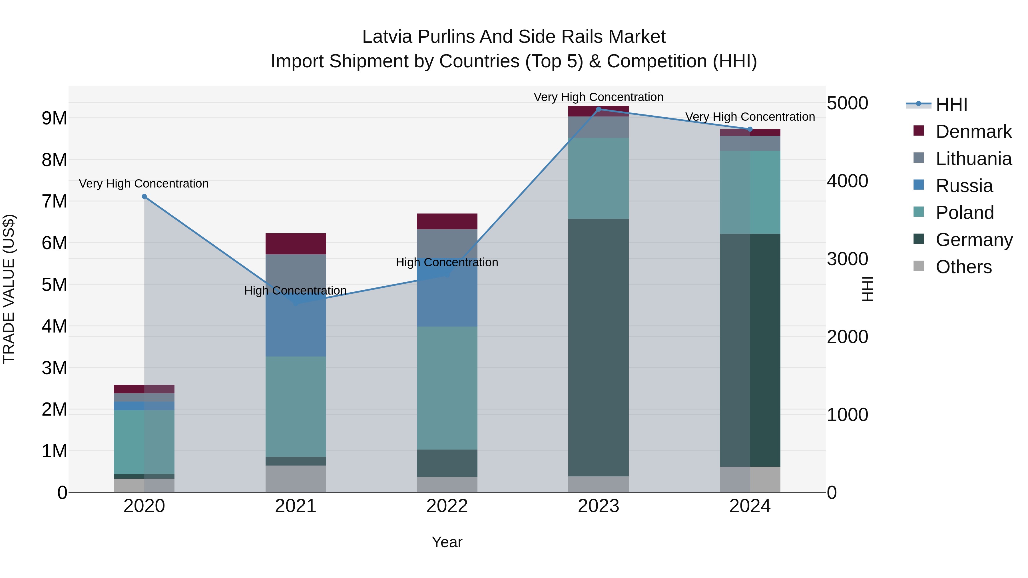 Latvia Purlins and Side Rails Market Top 5 Importing Countries and Market Competition (HHI) Analysis