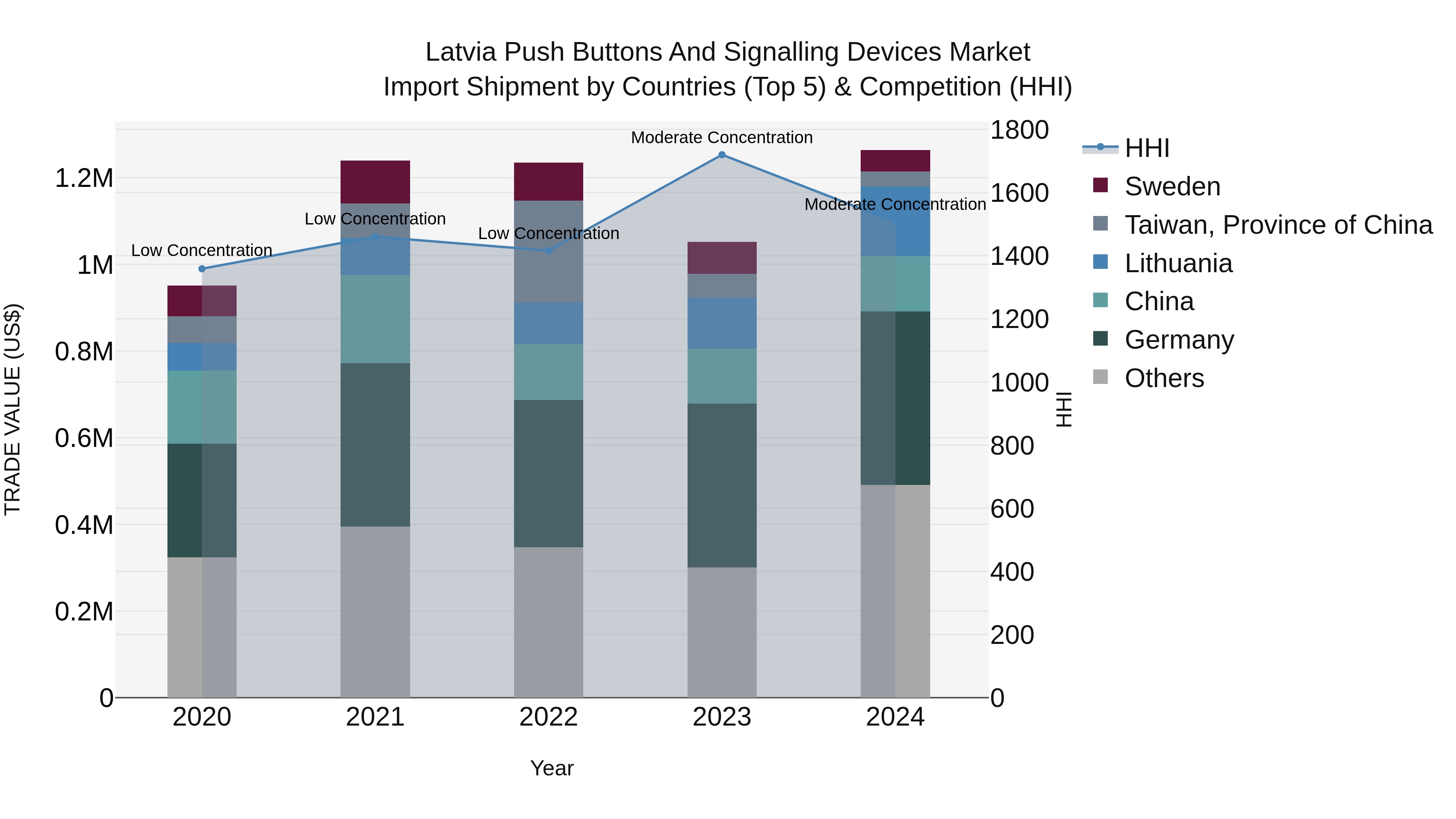 Latvia Push Buttons and Signalling Devices Market Top 5 Importing Countries and Market Competition (HHI) Analysis