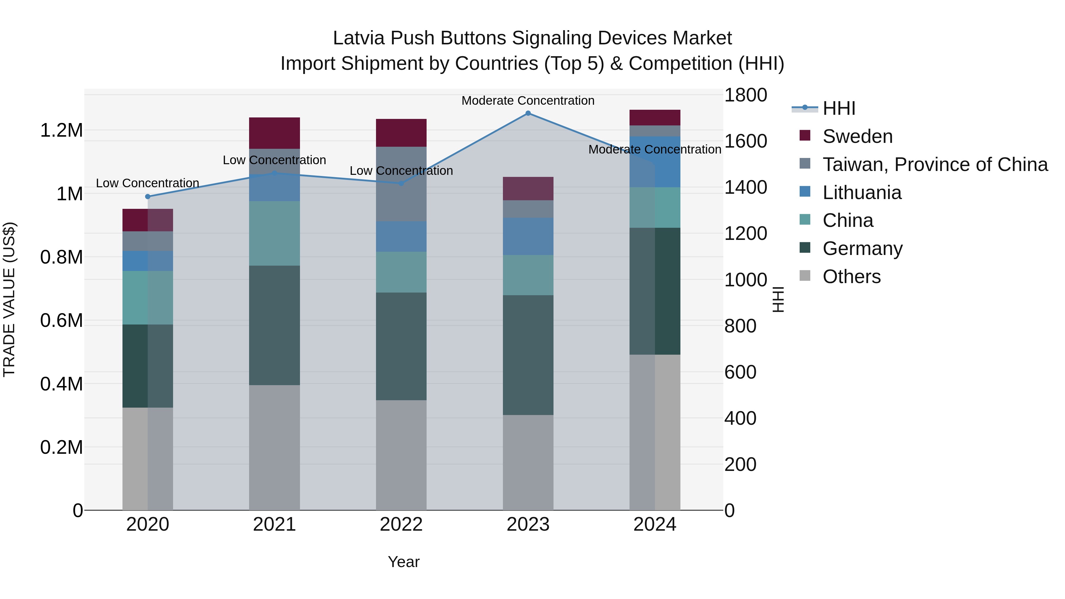 Latvia Push Buttons Signaling Devices Market Top 5 Importing Countries and Market Competition (HHI) Analysis