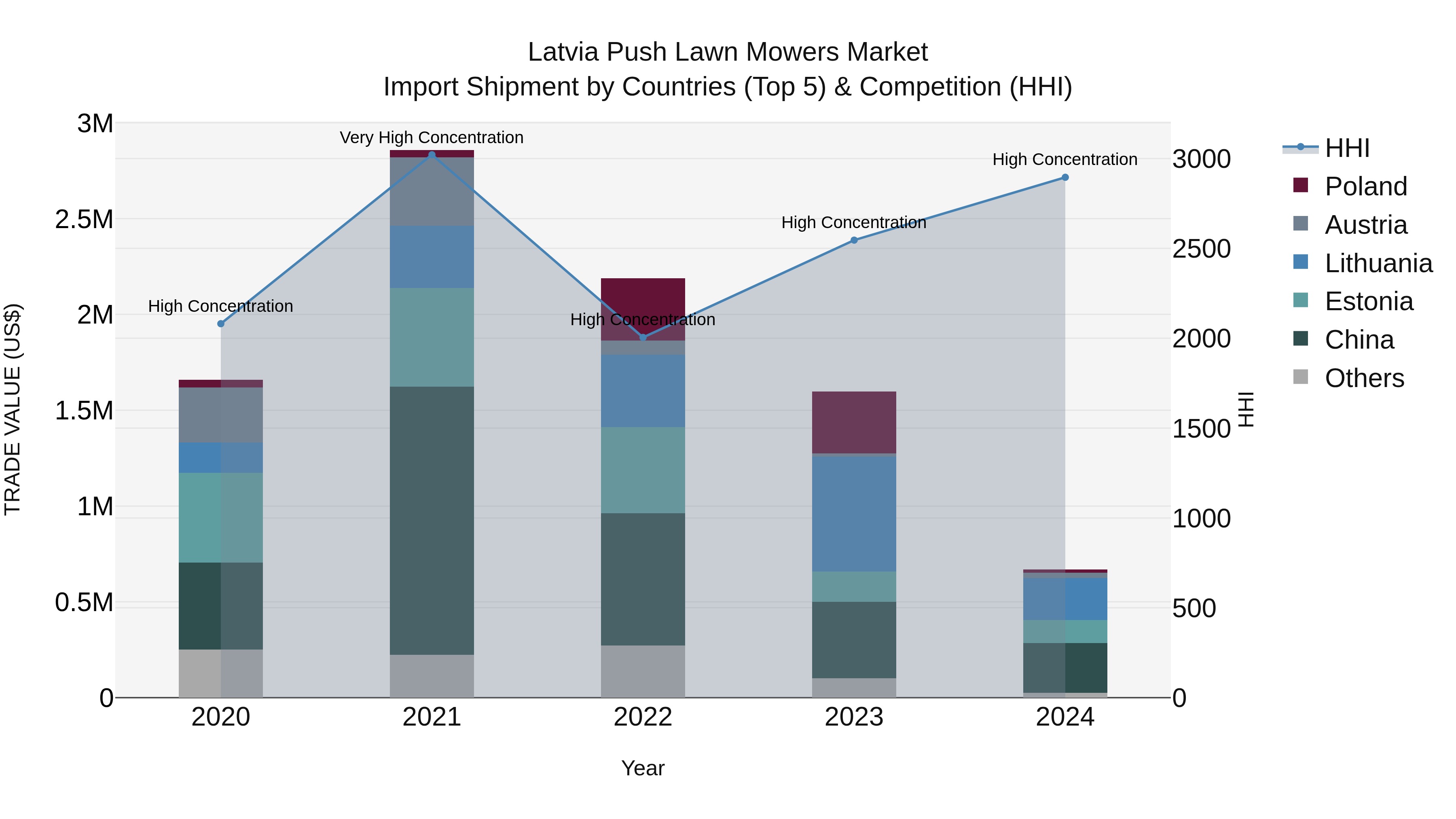 Latvia Push Lawn Mowers Market Top 5 Importing Countries and Market Competition (HHI) Analysis