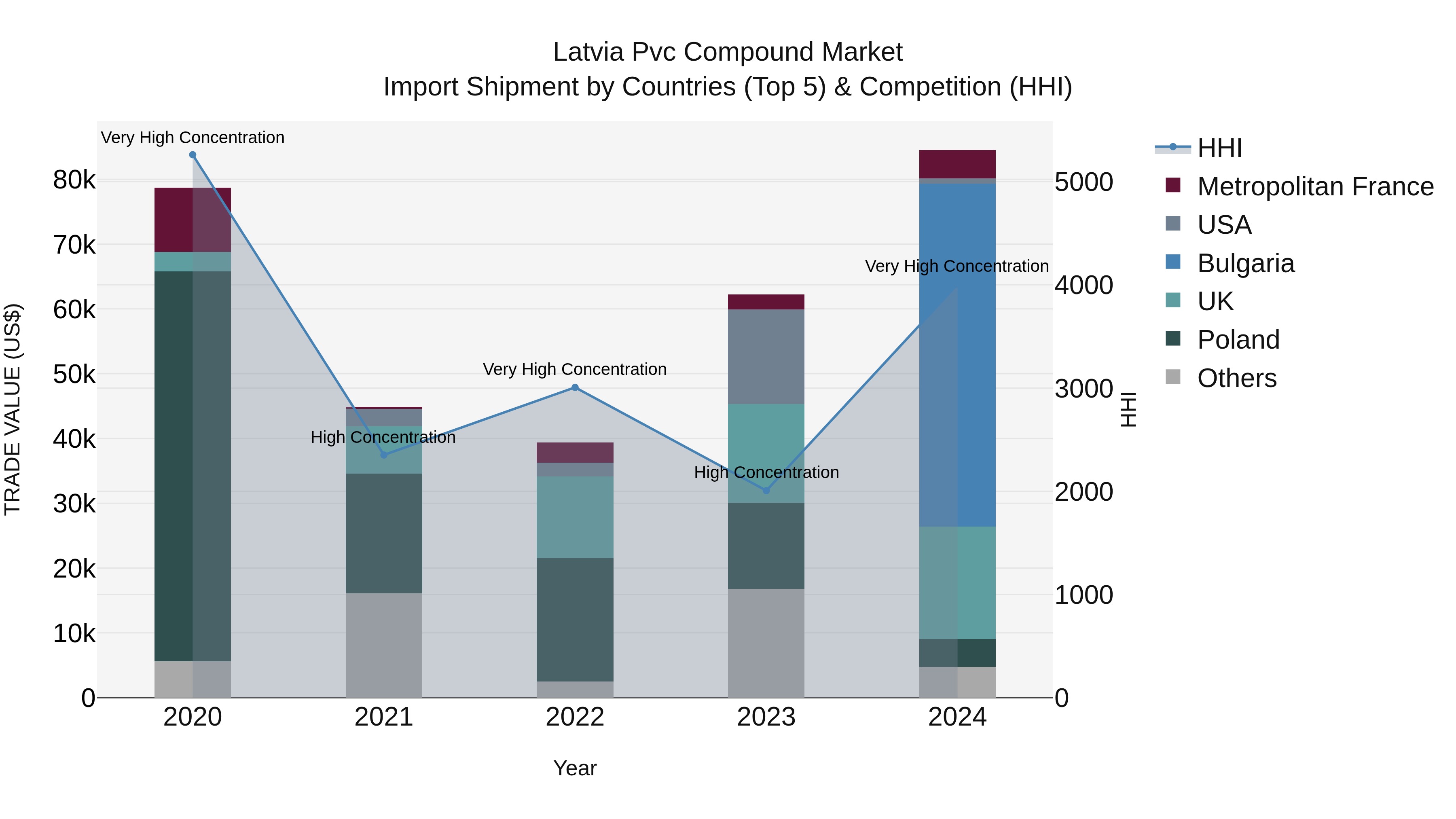 Latvia Pvc Compound Market Top 5 Importing Countries and Market Competition (HHI) Analysis