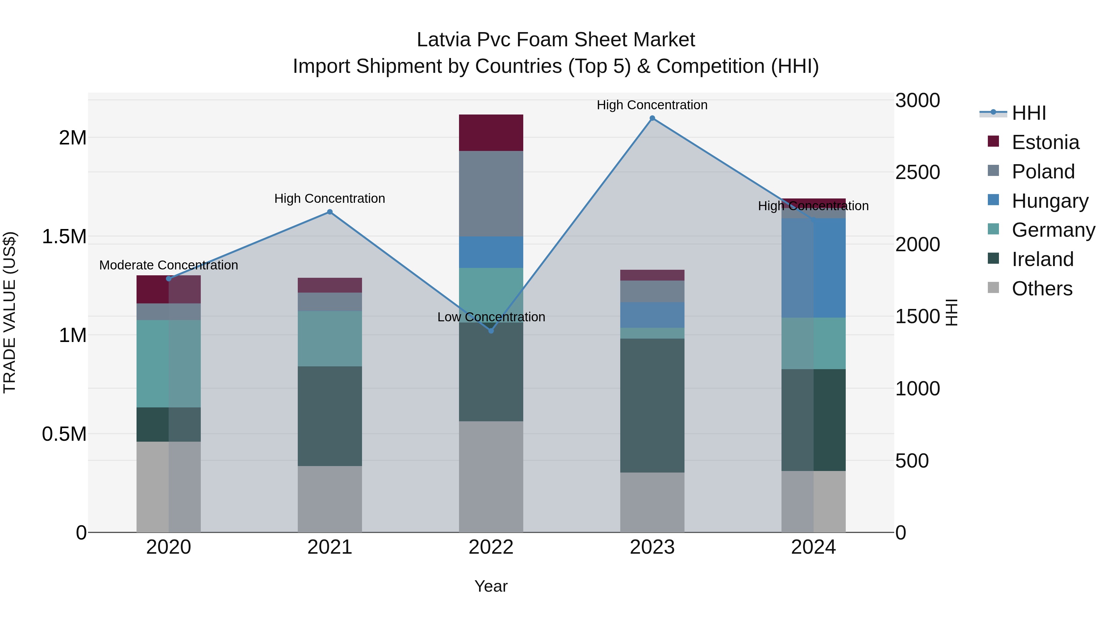 Latvia Pvc Foam Sheet Market Top 5 Importing Countries and Market Competition (HHI) Analysis