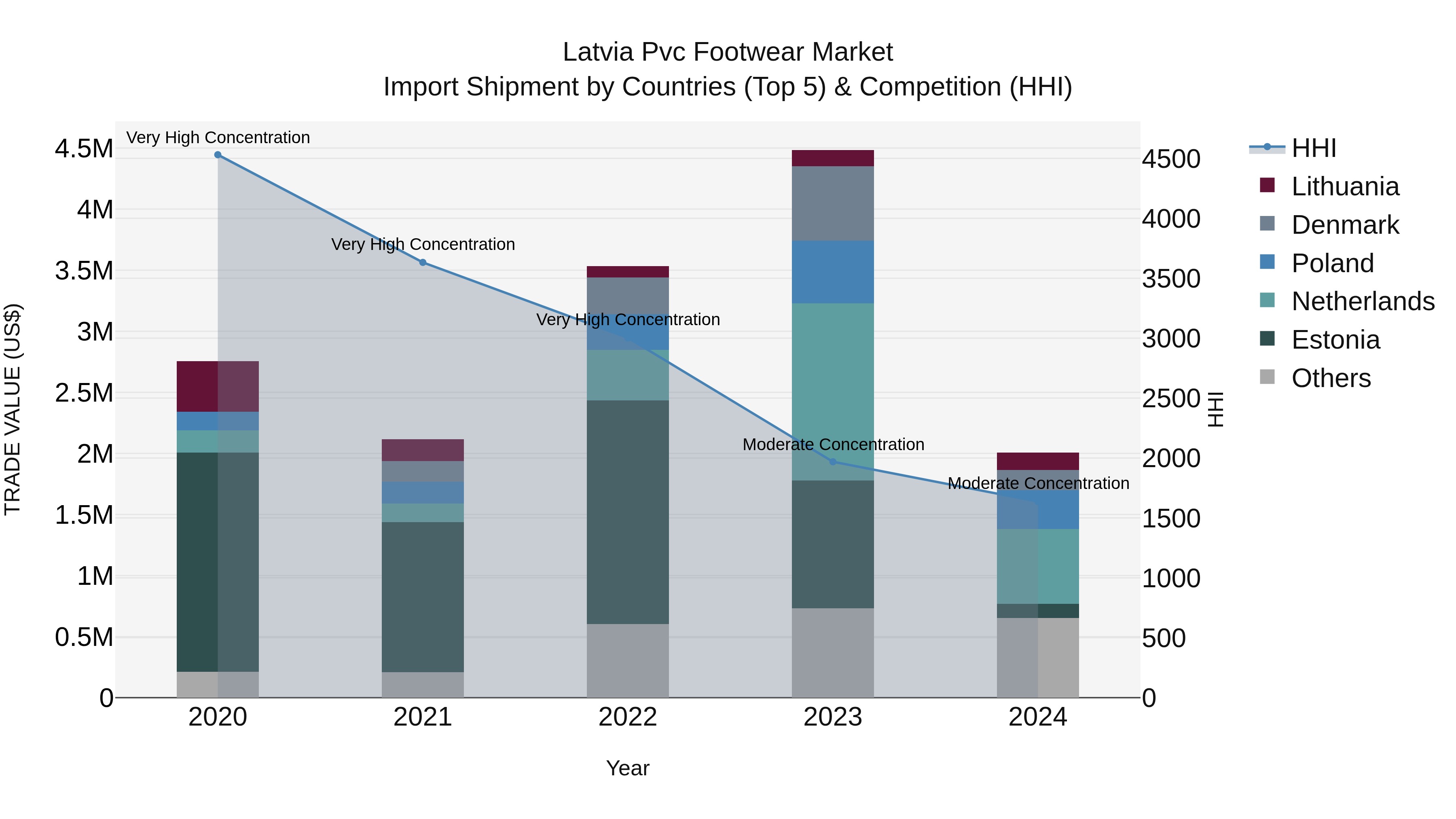 Latvia Pvc Footwear Market Top 5 Importing Countries and Market Competition (HHI) Analysis