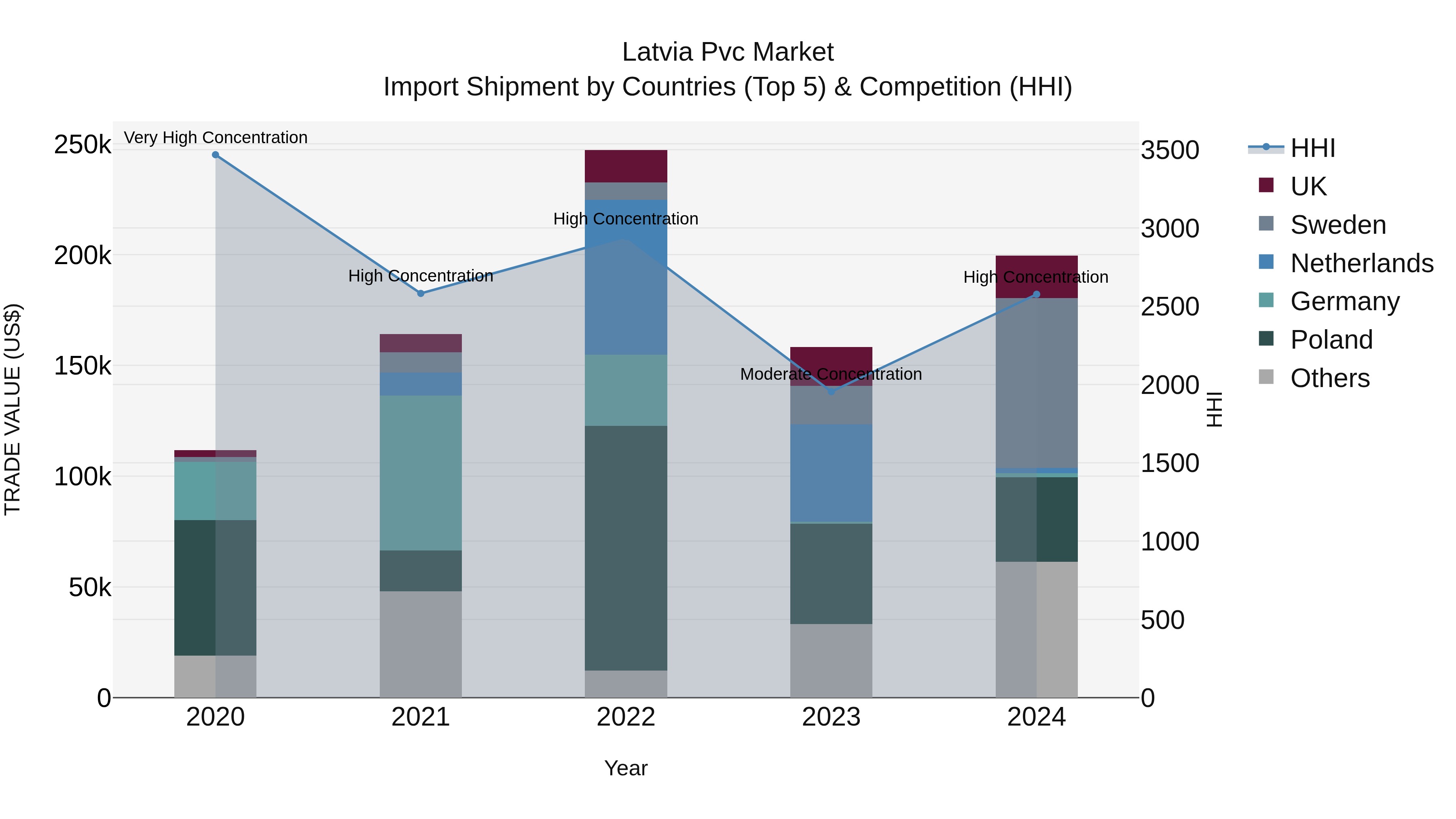 Latvia Pvc Market Top 5 Importing Countries and Market Competition (HHI) Analysis