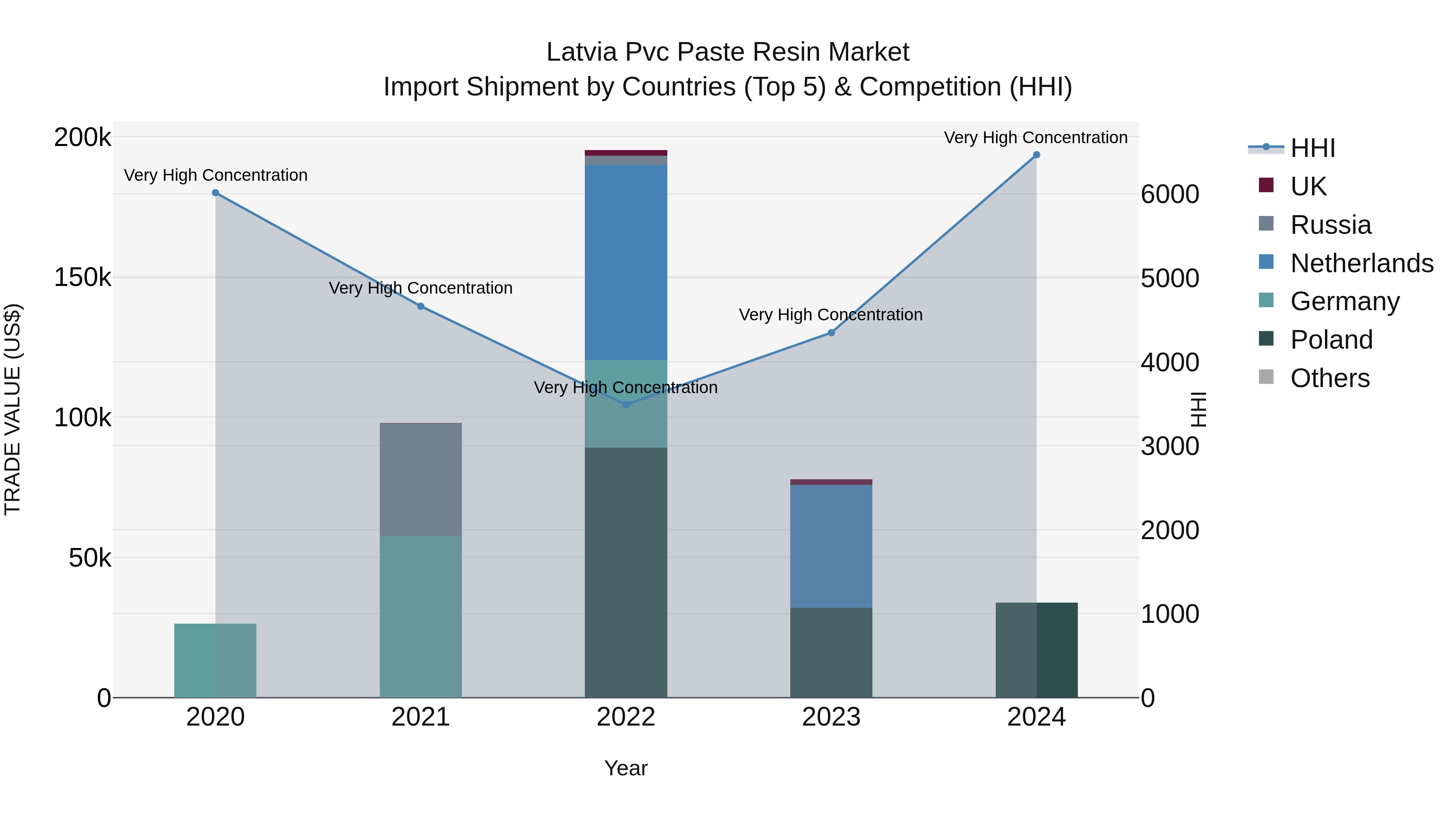 Latvia Pvc Paste Resin Market Top 5 Importing Countries and Market Competition (HHI) Analysis