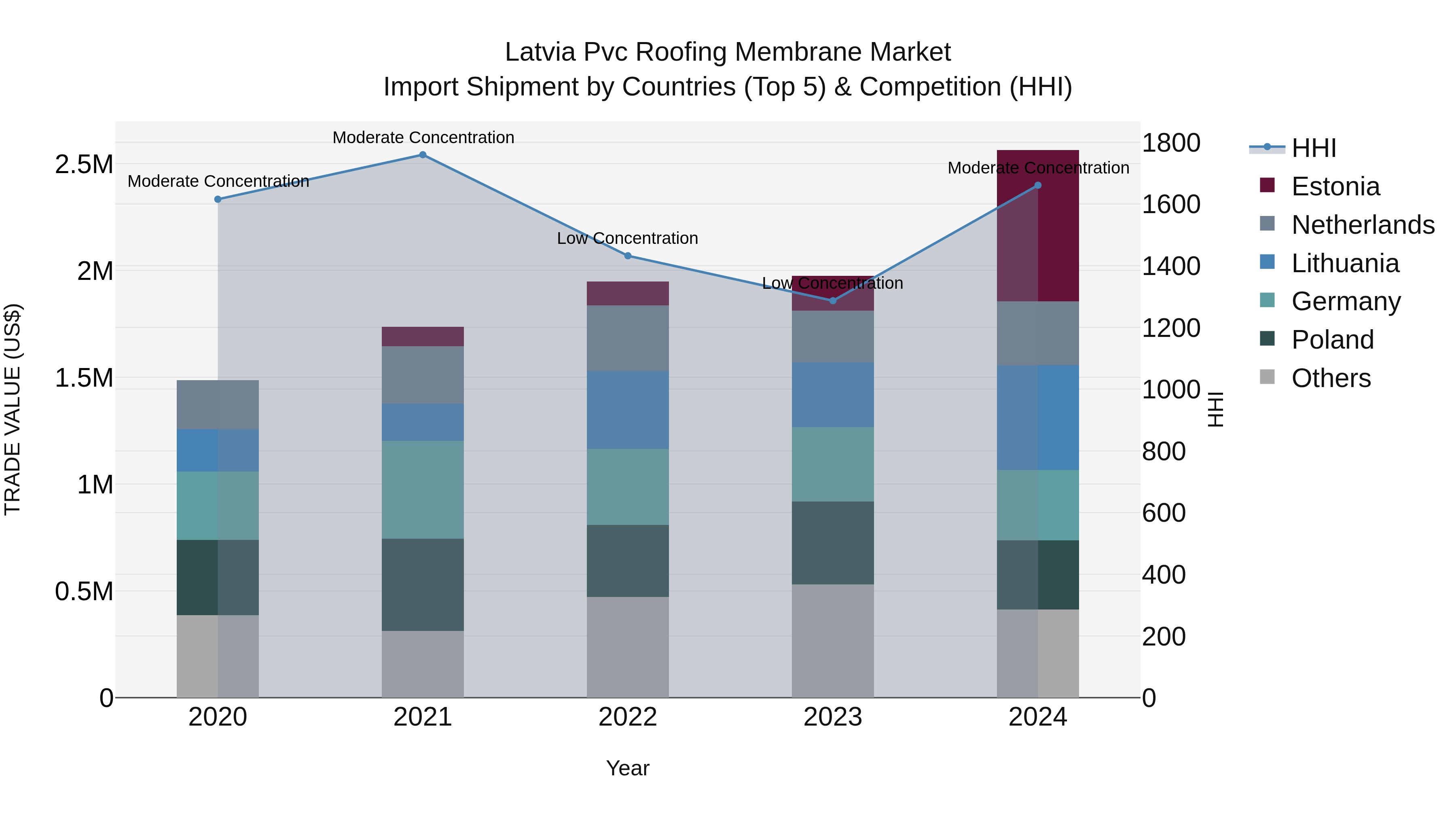 Latvia Pvc Roofing Membrane Market Top 5 Importing Countries and Market Competition (HHI) Analysis