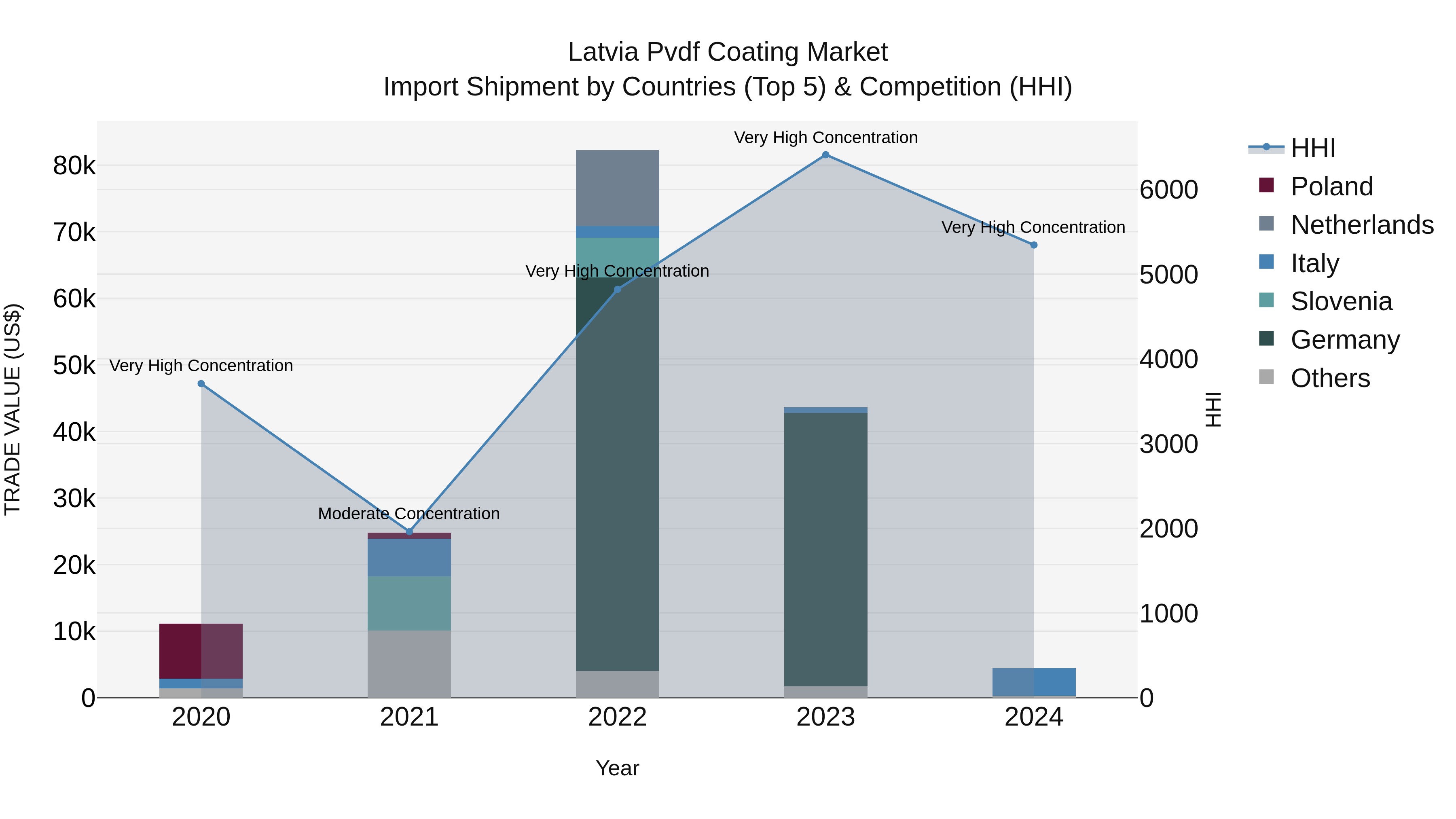 Latvia Pvdf Coating Market Top 5 Importing Countries and Market Competition (HHI) Analysis