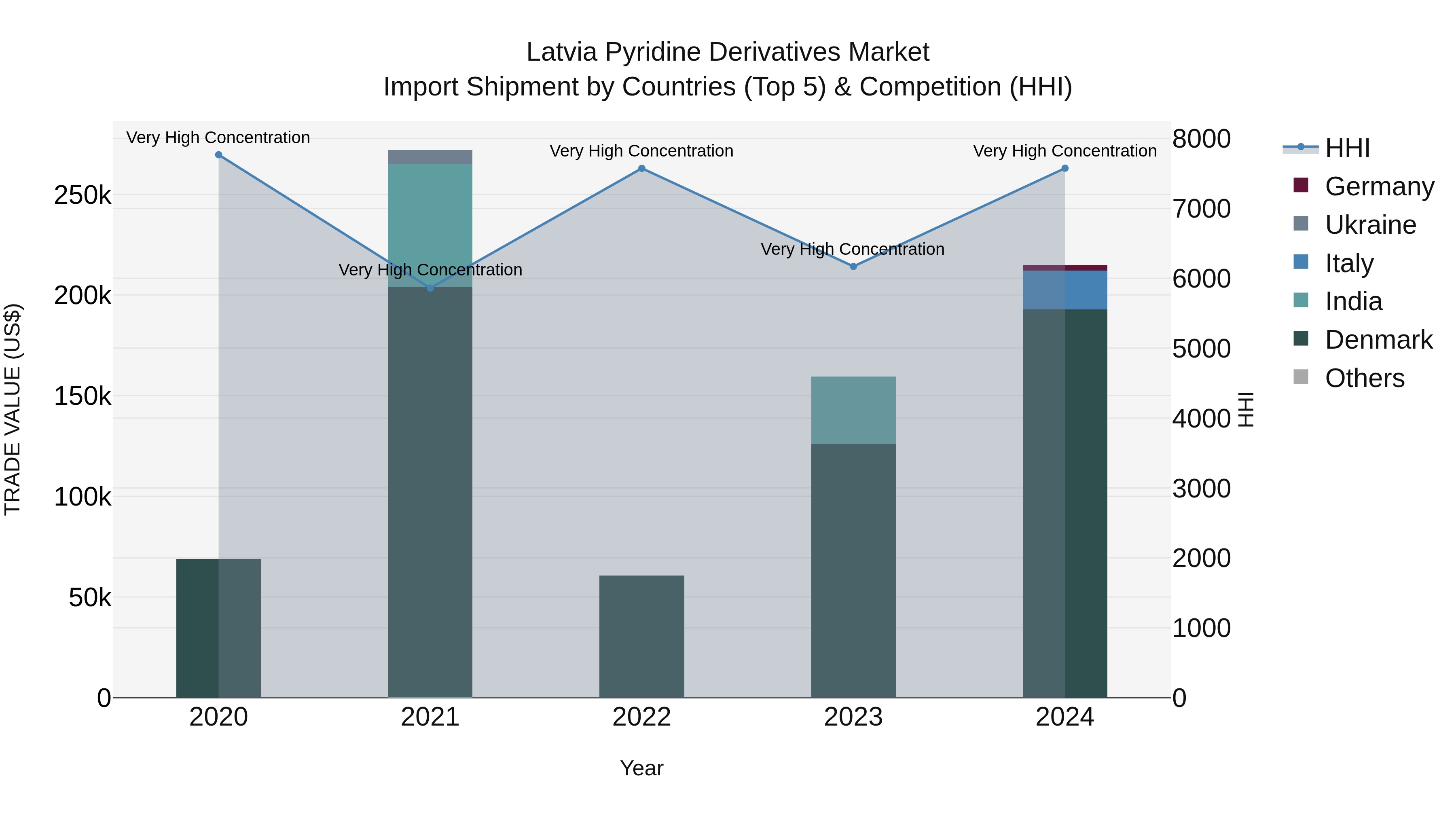 Latvia Pyridine Derivatives Market Top 5 Importing Countries and Market Competition (HHI) Analysis