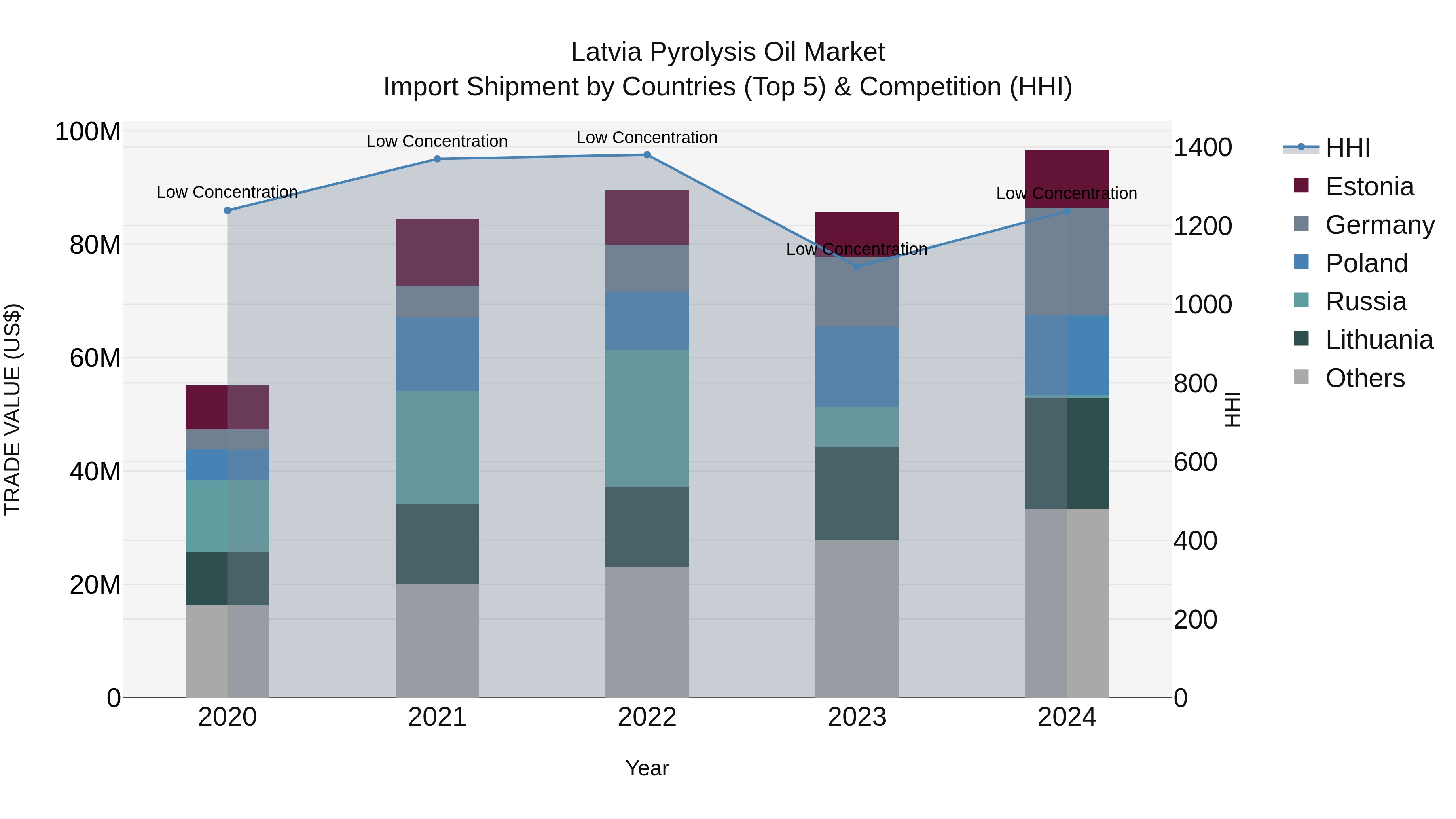 Latvia Pyrolysis Oil Market Top 5 Importing Countries and Market Competition (HHI) Analysis
