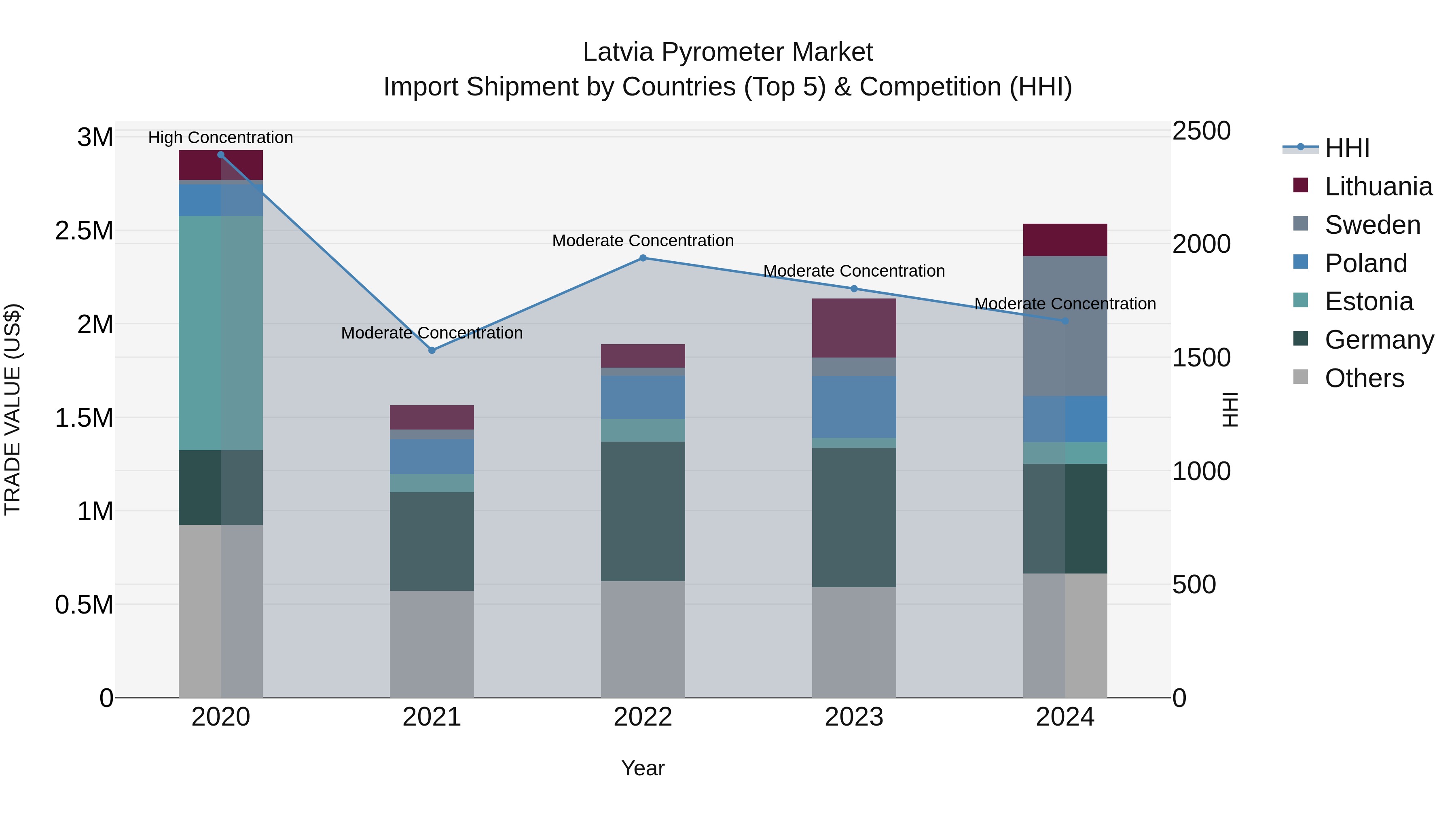 Latvia Pyrometer Market Top 5 Importing Countries and Market Competition (HHI) Analysis