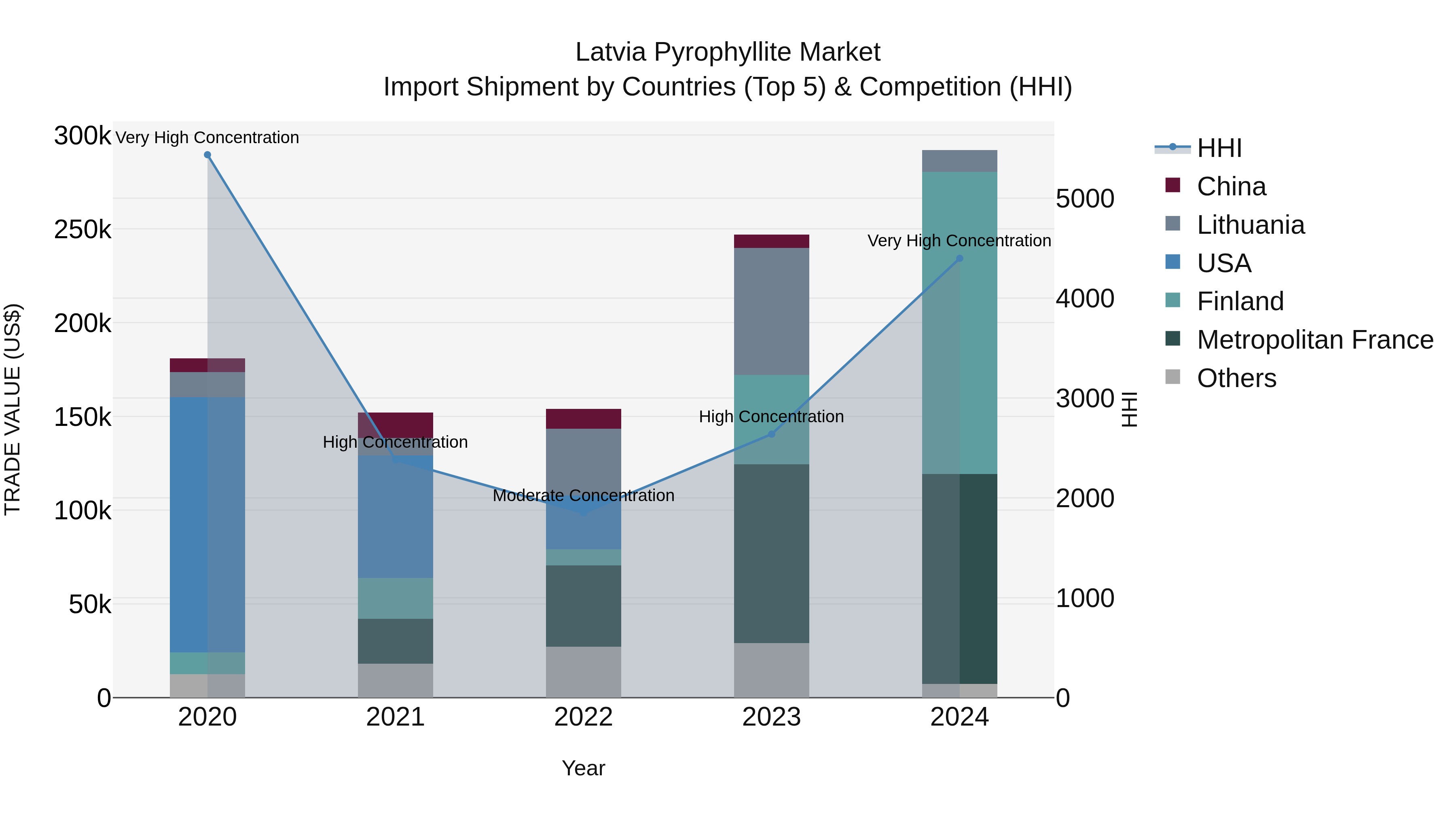 Latvia Pyrophyllite Market Top 5 Importing Countries and Market Competition (HHI) Analysis