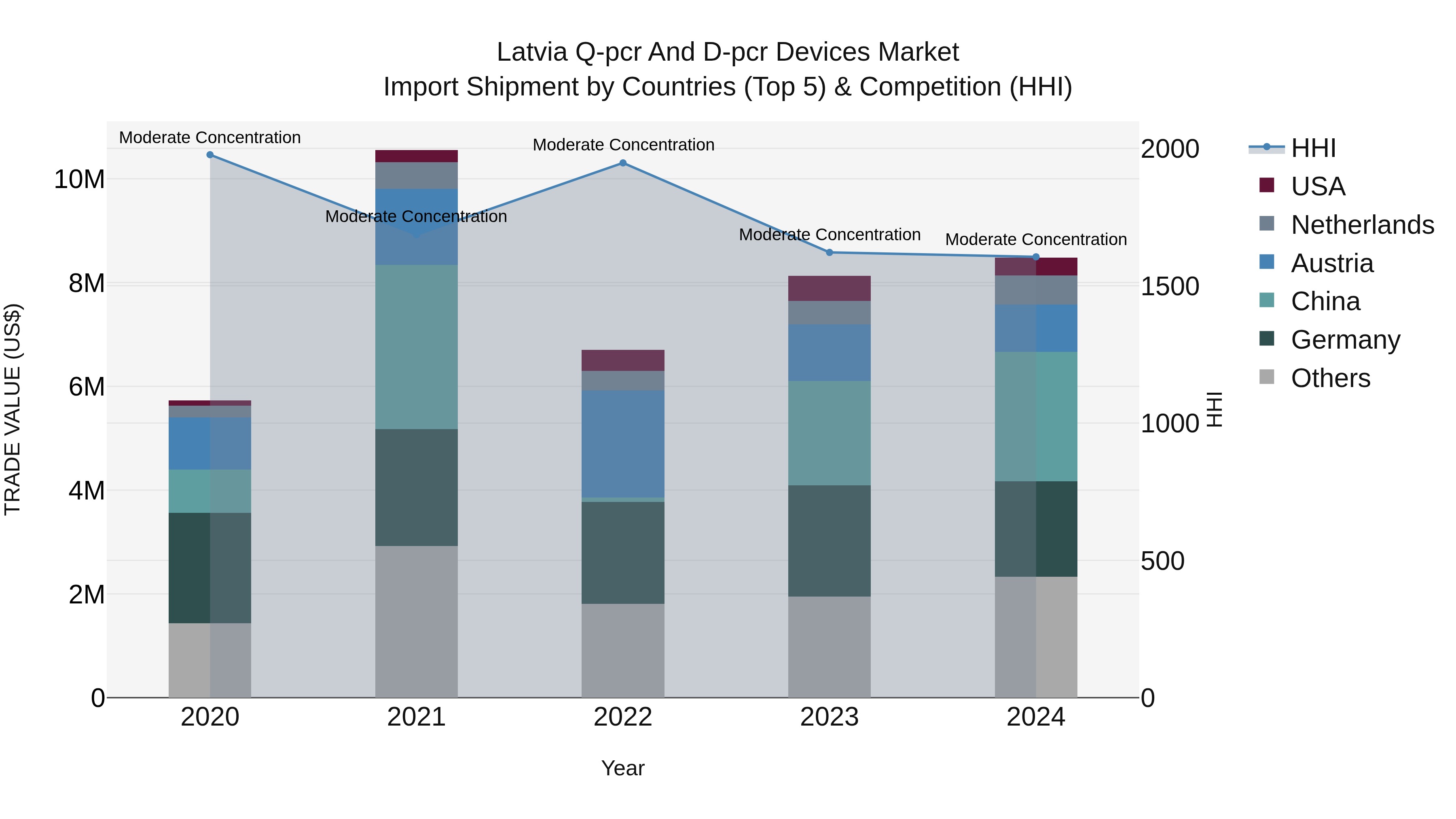 Latvia Q-pcr and D-pcr Devices Market Top 5 Importing Countries and Market Competition (HHI) Analysis