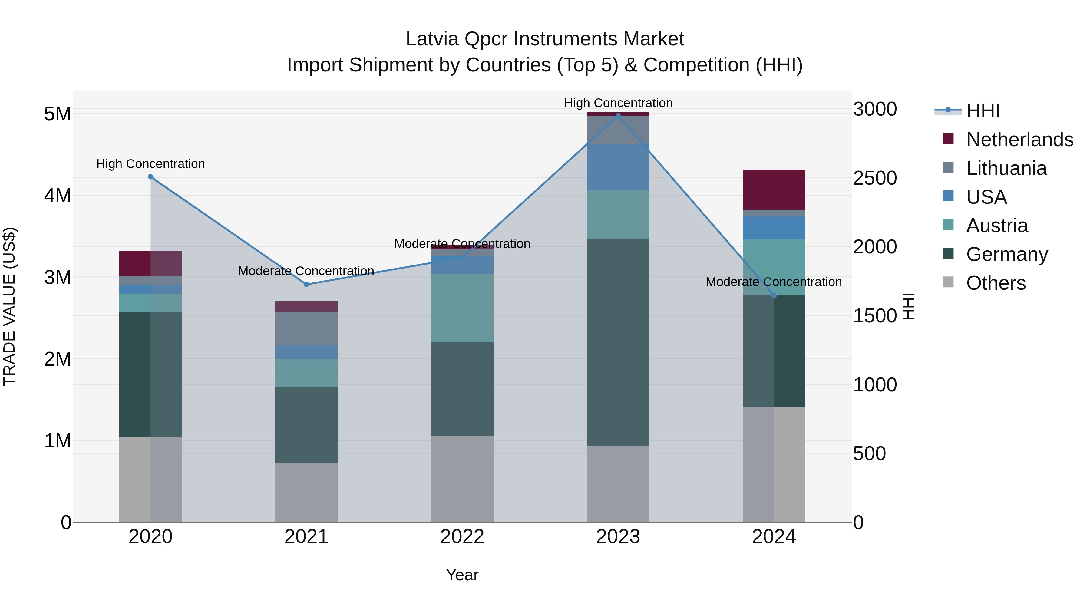 Latvia Qpcr Instruments Market Top 5 Importing Countries and Market Competition (HHI) Analysis