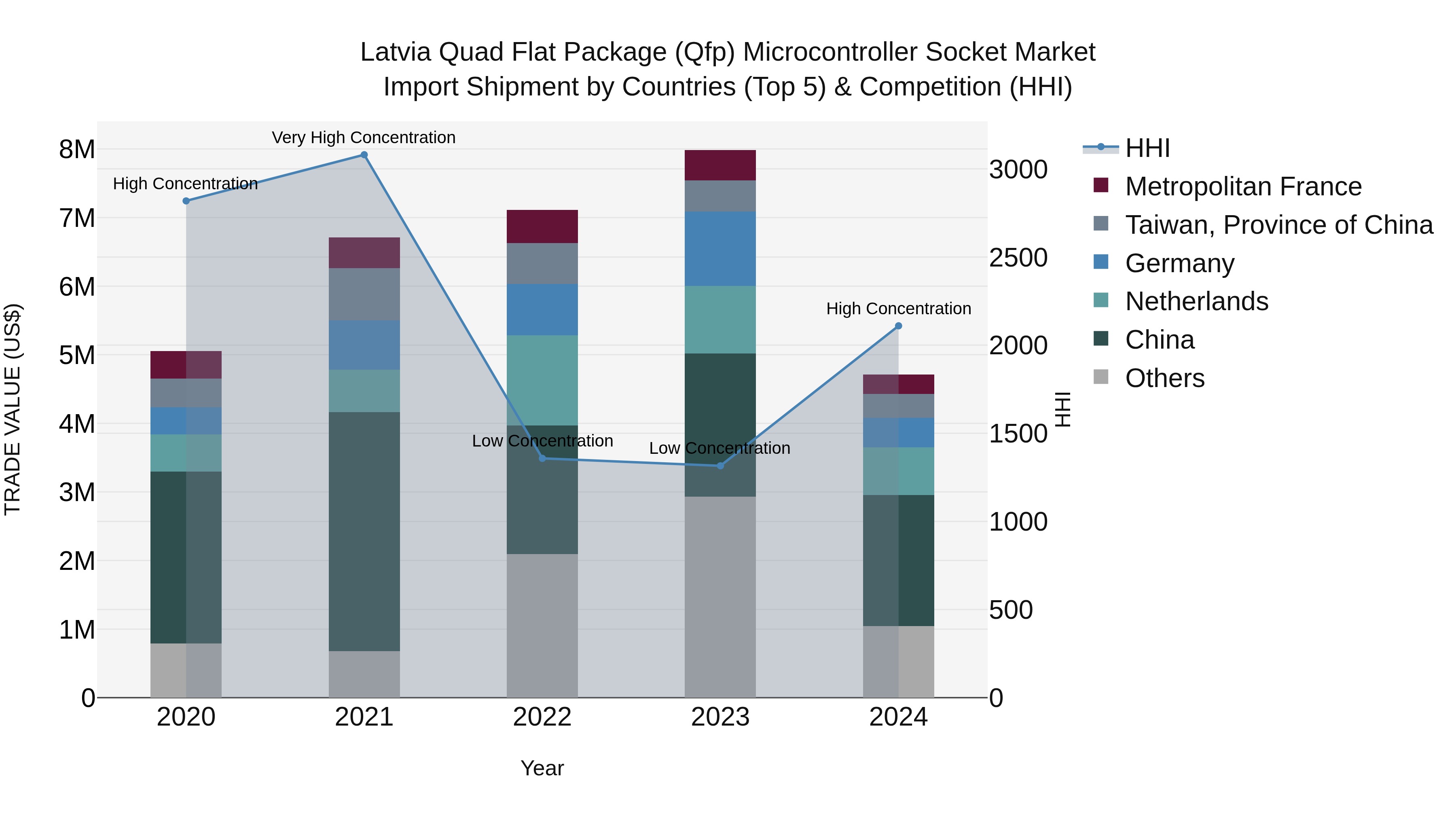 Latvia Quad Flat Package (Qfp) Microcontroller Socket Market Top 5 Importing Countries and Market Competition (HHI) Analysis