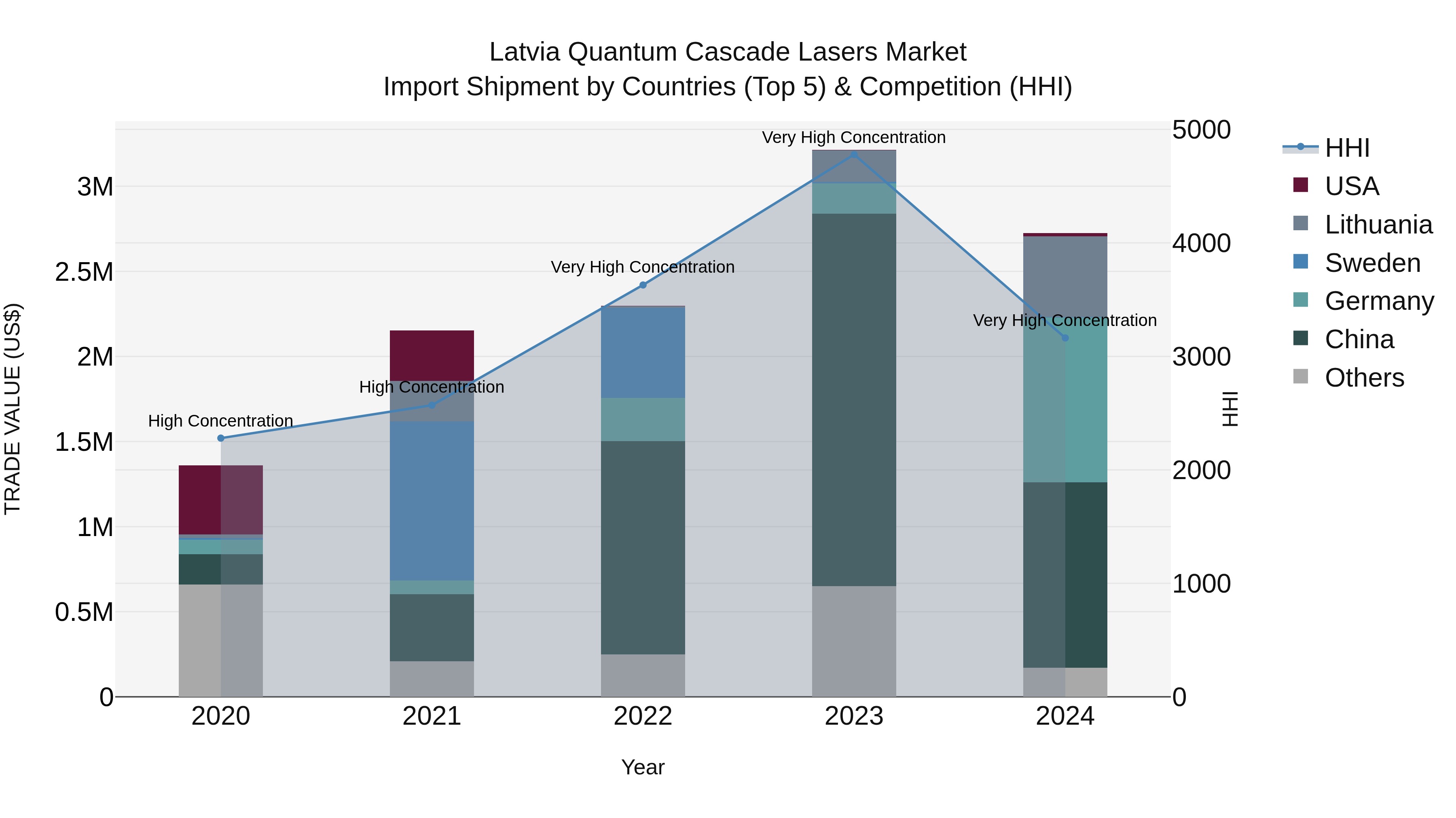 Latvia Quantum Cascade Lasers Market Top 5 Importing Countries and Market Competition (HHI) Analysis