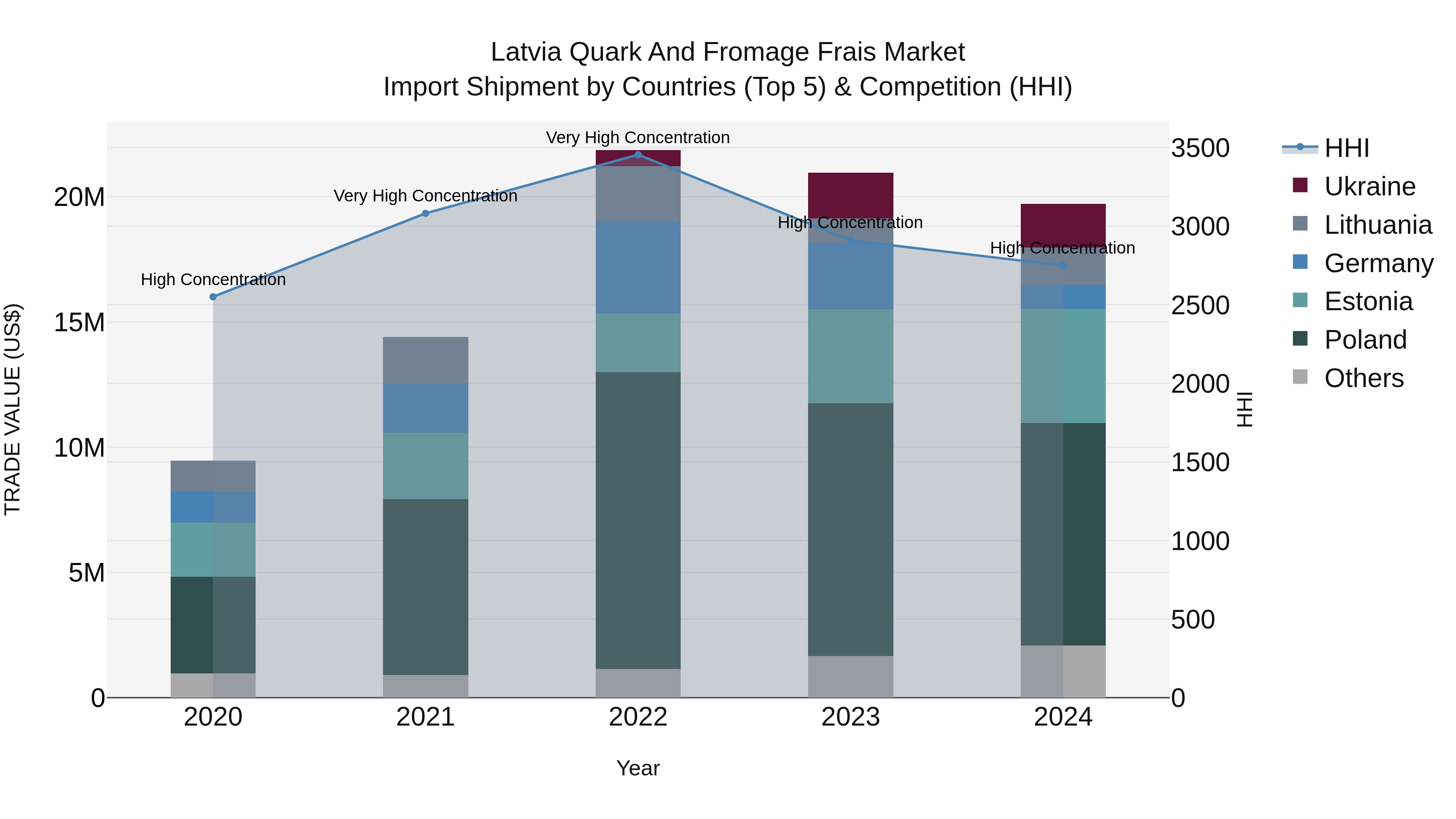 Latvia Quark and Fromage Frais Market Top 5 Importing Countries and Market Competition (HHI) Analysis