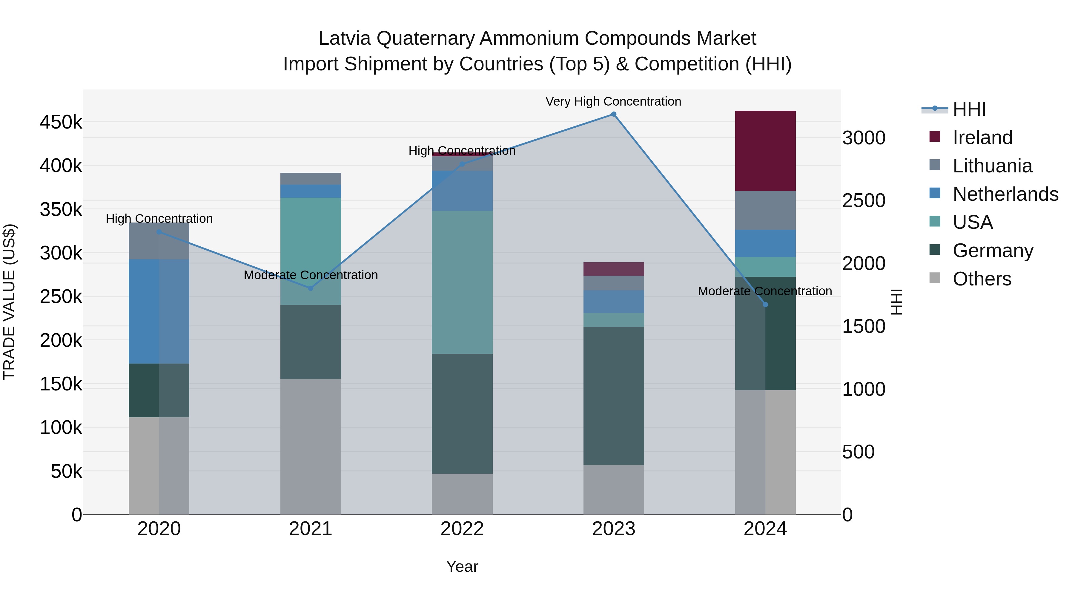 Latvia Quaternary Ammonium Compounds Market Top 5 Importing Countries and Market Competition (HHI) Analysis