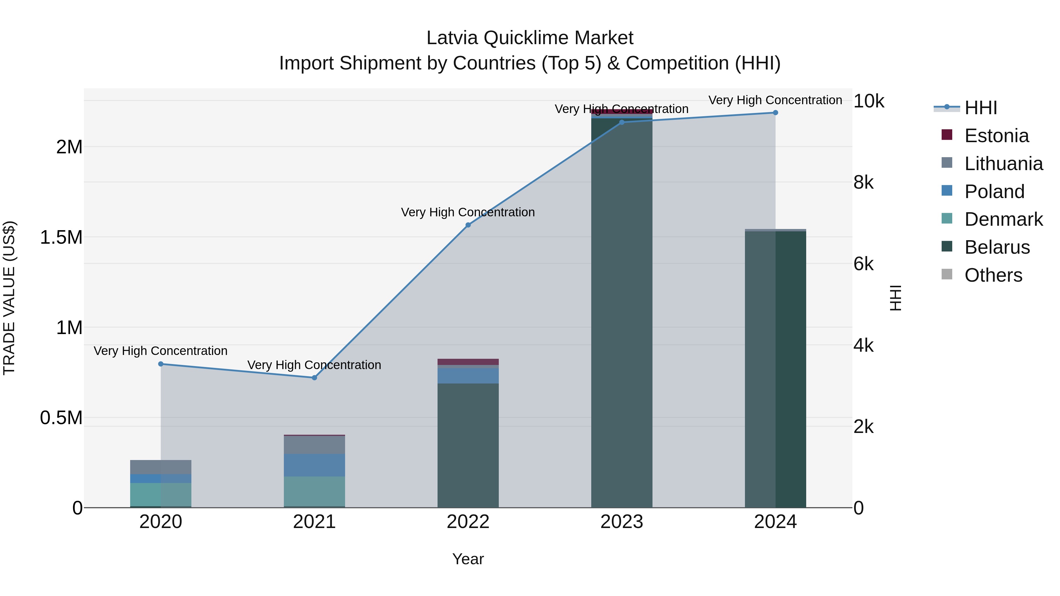 Latvia Quicklime Market Top 5 Importing Countries and Market Competition (HHI) Analysis