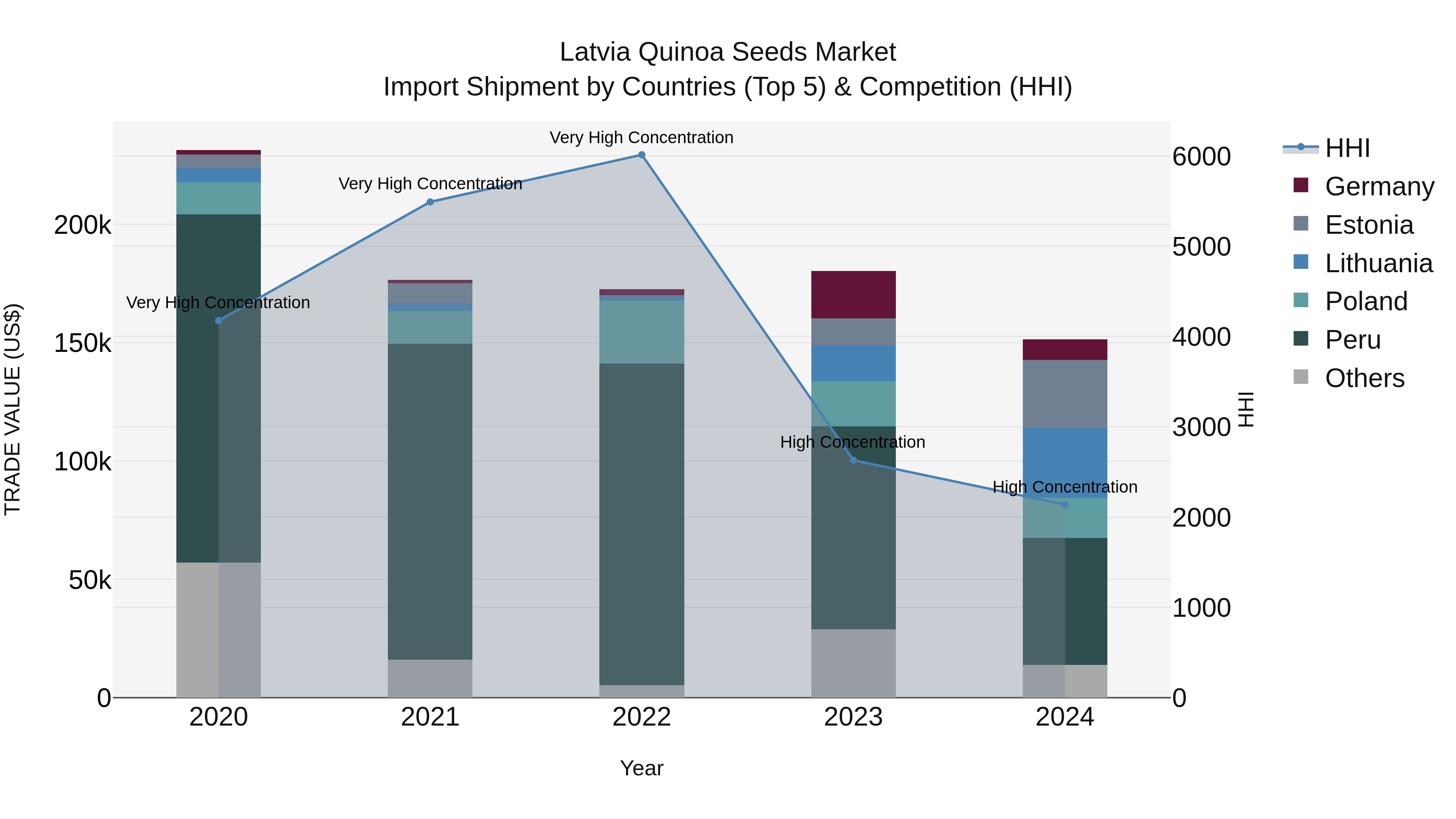 Latvia Quinoa Seeds Market Top 5 Importing Countries and Market Competition (HHI) Analysis