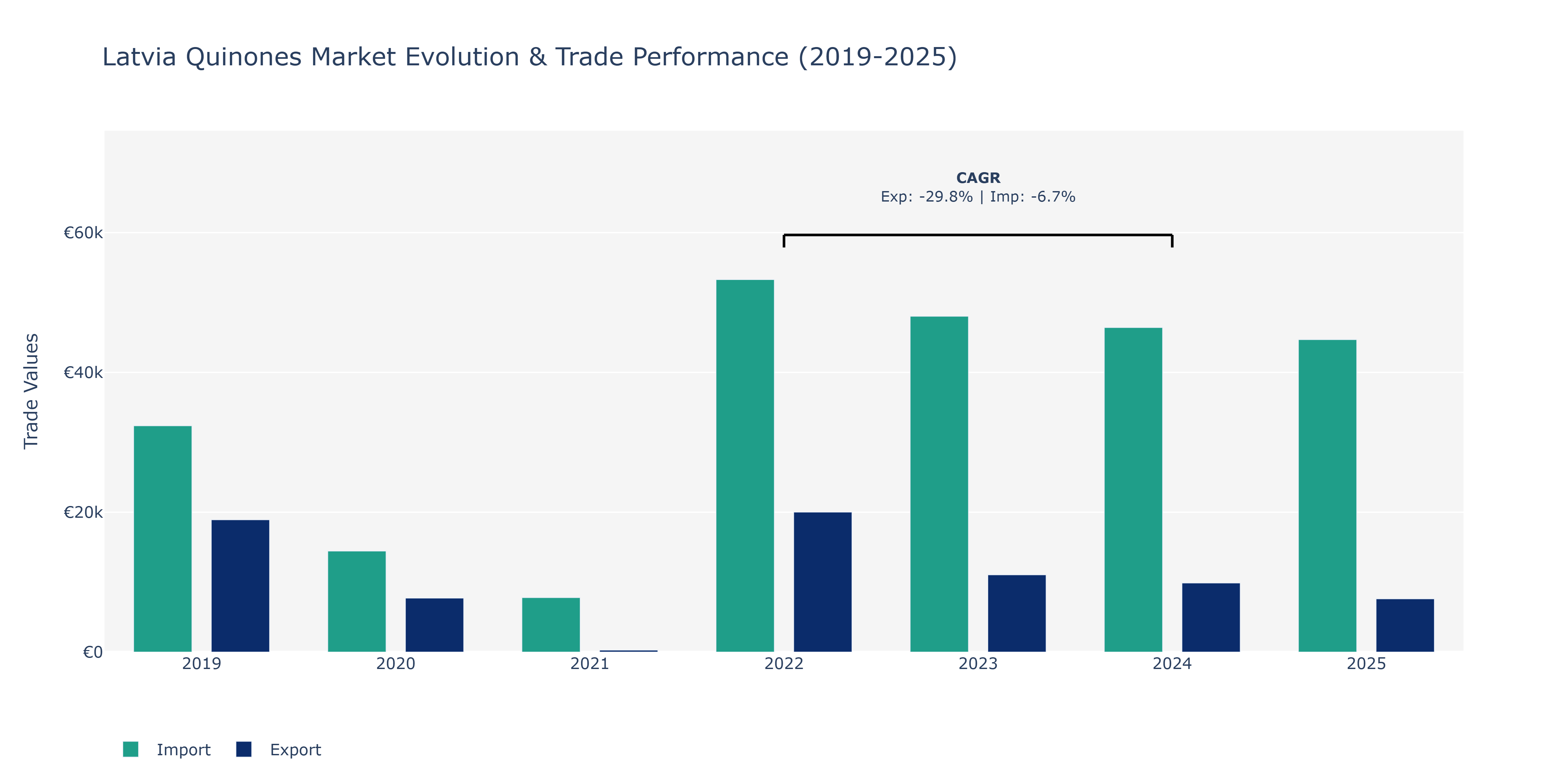 Latvia Quinones Market: Production & Trade Performance (2019-2025)