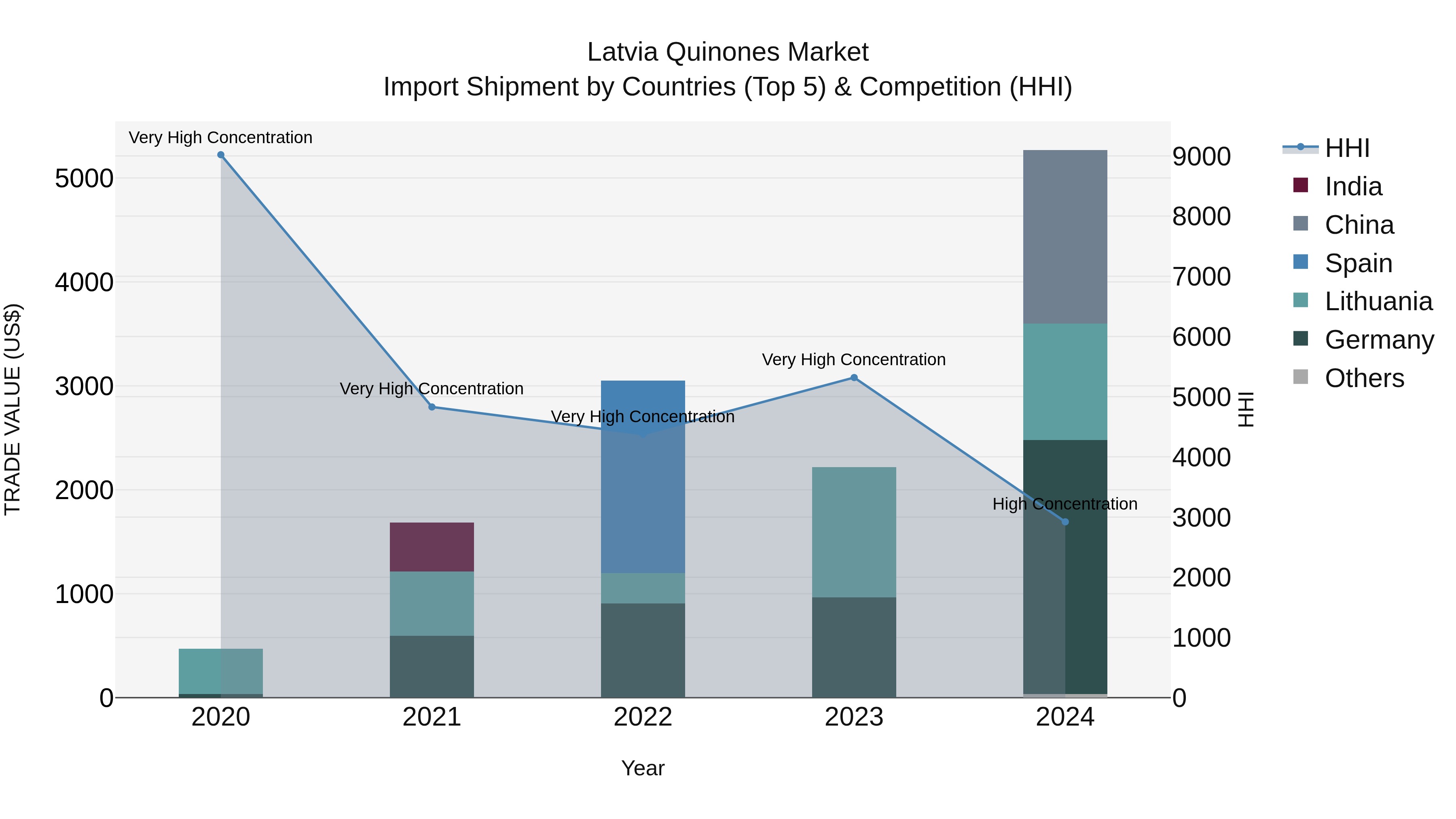Latvia Quinones Market Top 5 Importing Countries and Market Competition (HHI) Analysis