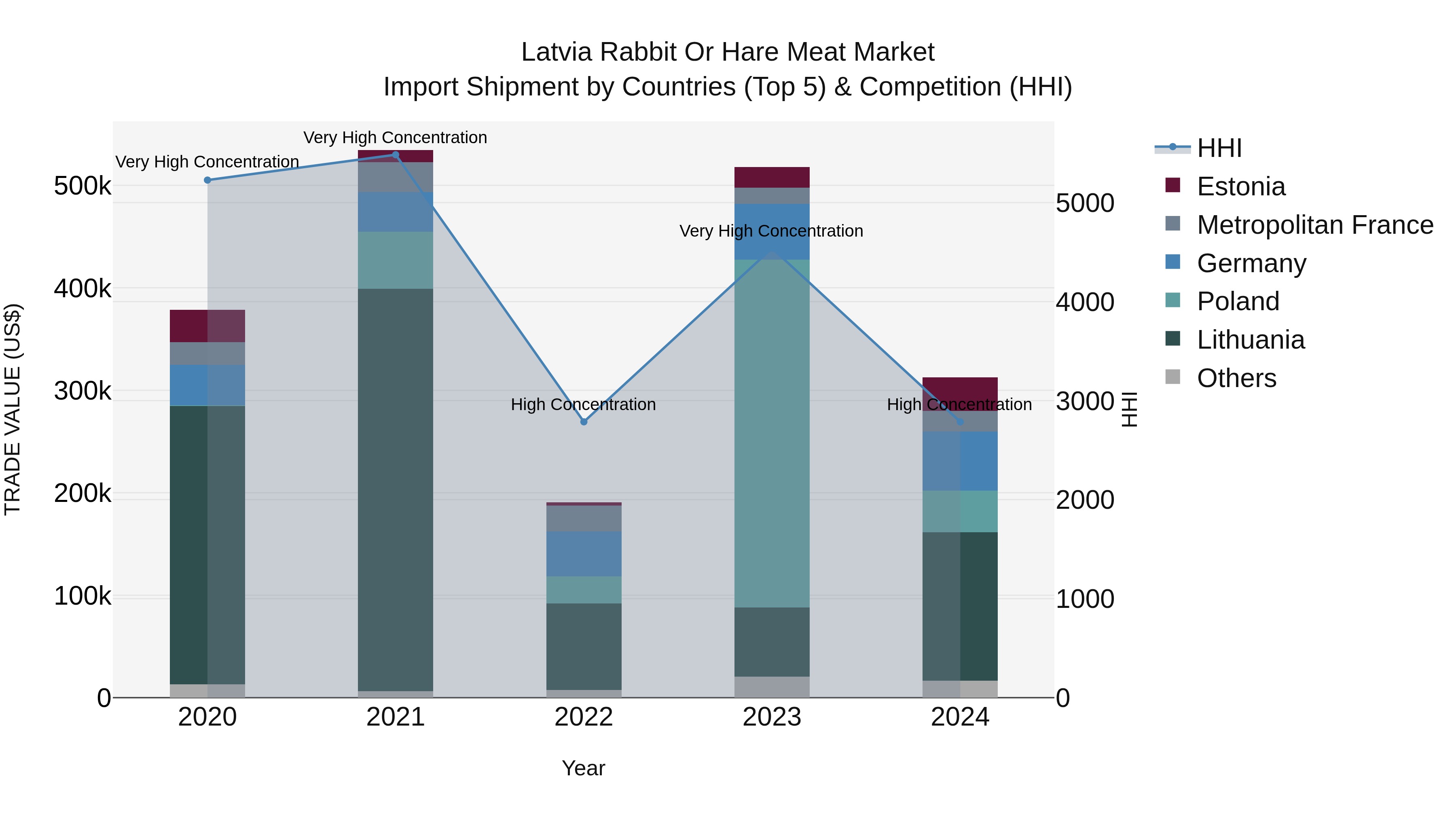Latvia Rabbit or Hare Meat Market Top 5 Importing Countries and Market Competition (HHI) Analysis