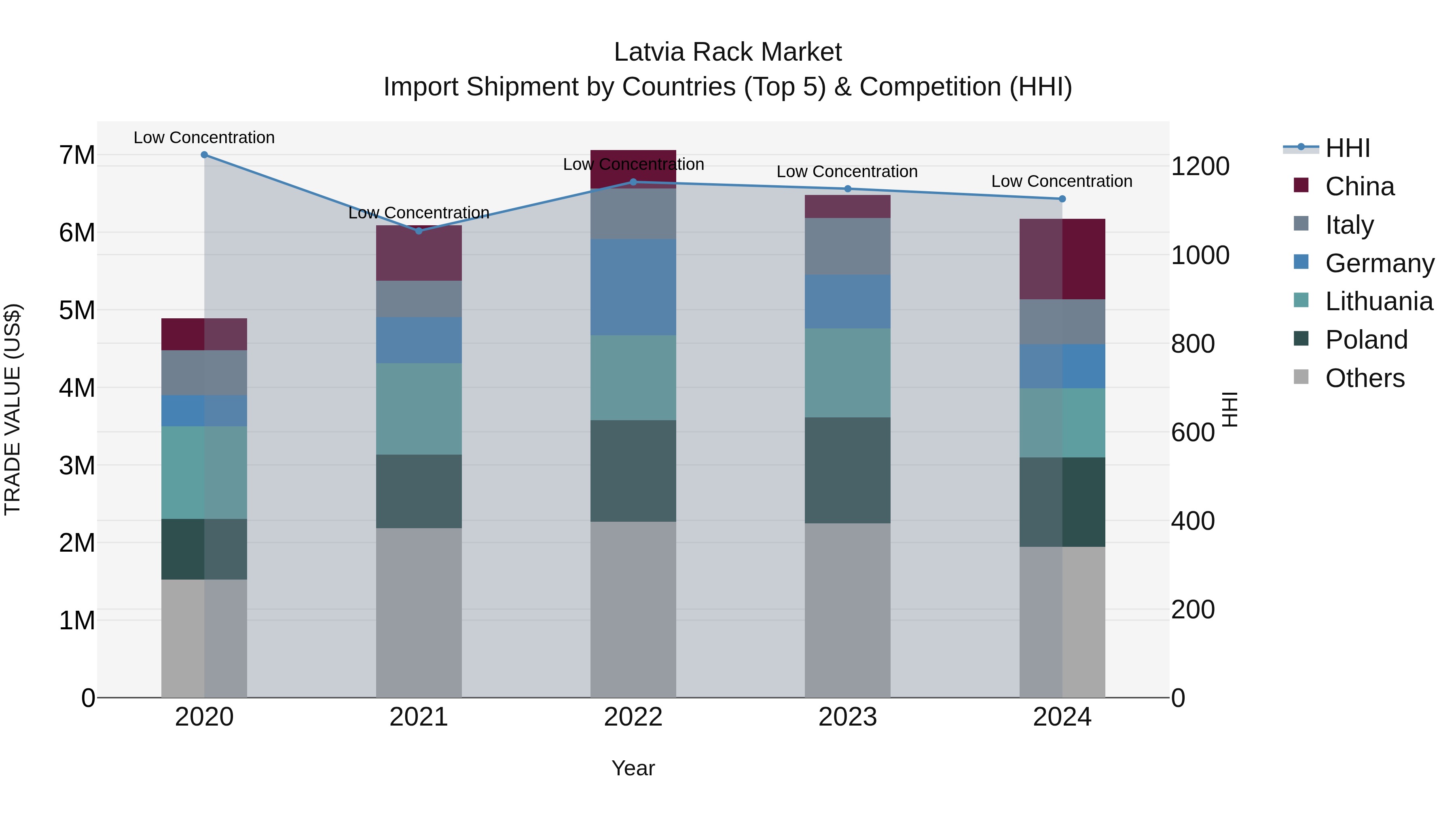 Latvia Rack Market Top 5 Importing Countries and Market Competition (HHI) Analysis