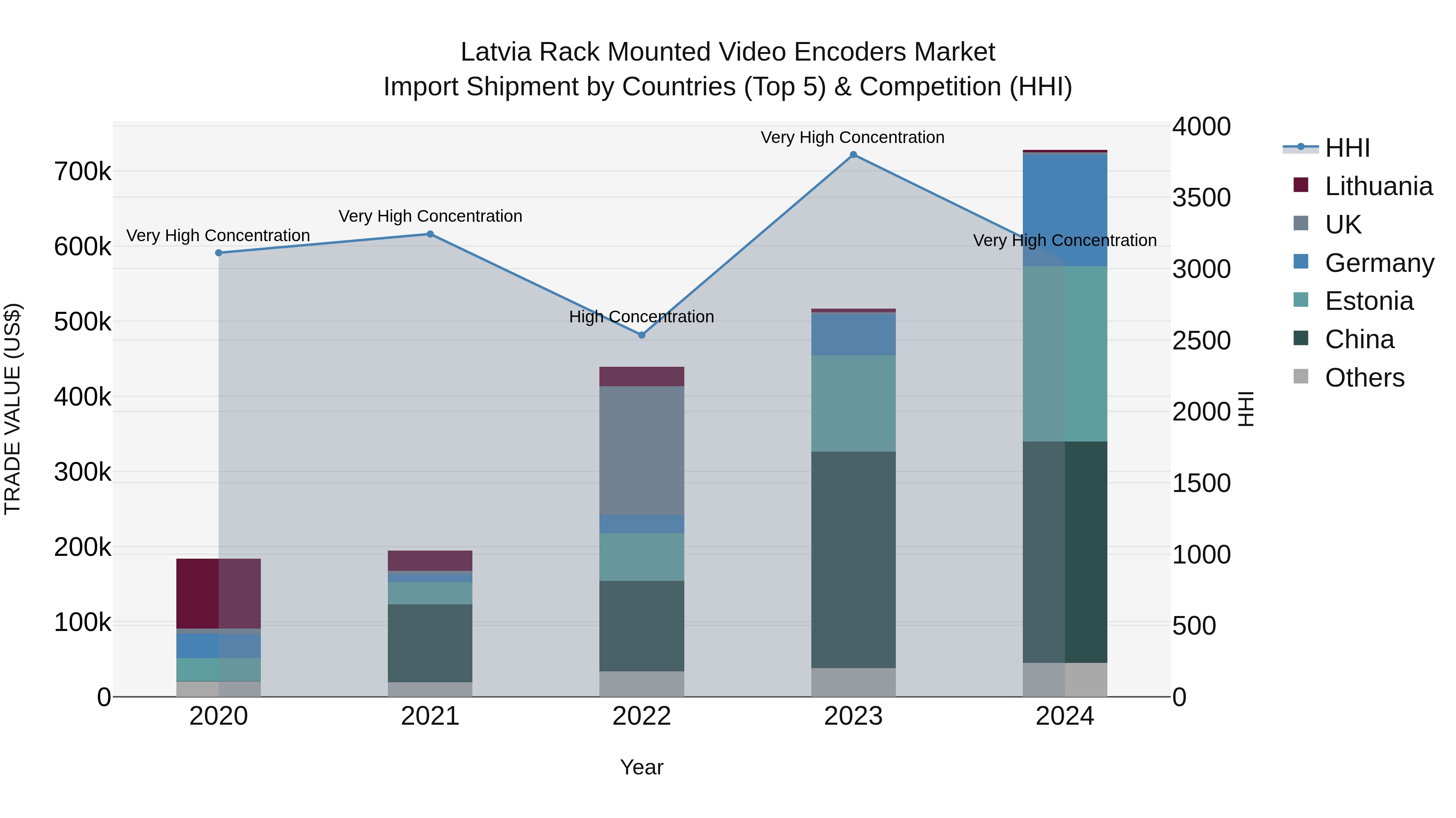 Latvia Rack Mounted Video Encoders Market Top 5 Importing Countries and Market Competition (HHI) Analysis