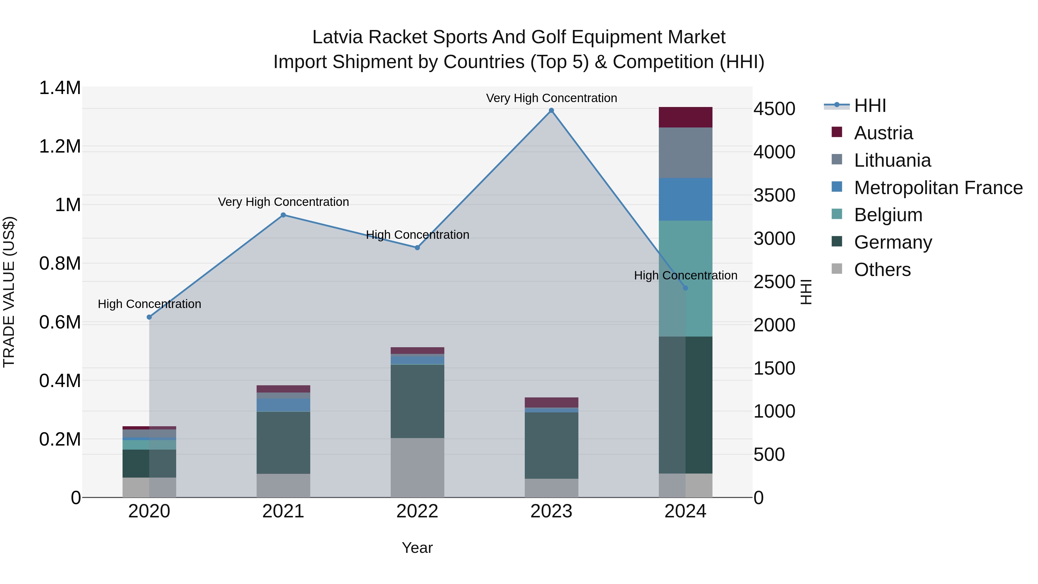 Latvia Racket Sports and Golf Equipment Market Top 5 Importing Countries and Market Competition (HHI) Analysis