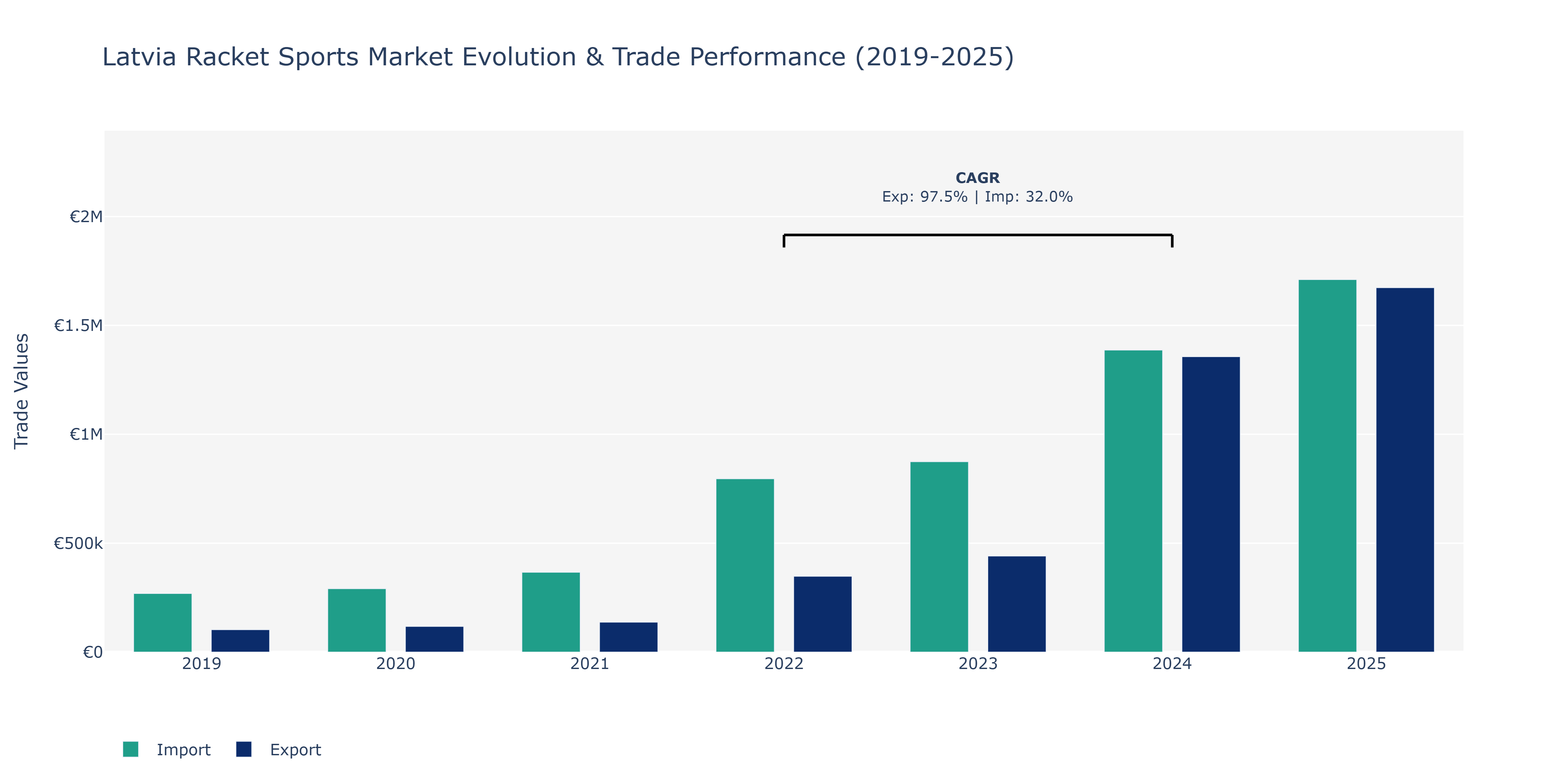 Latvia Racket Sports Market: Production & Trade Performance (2019-2025)