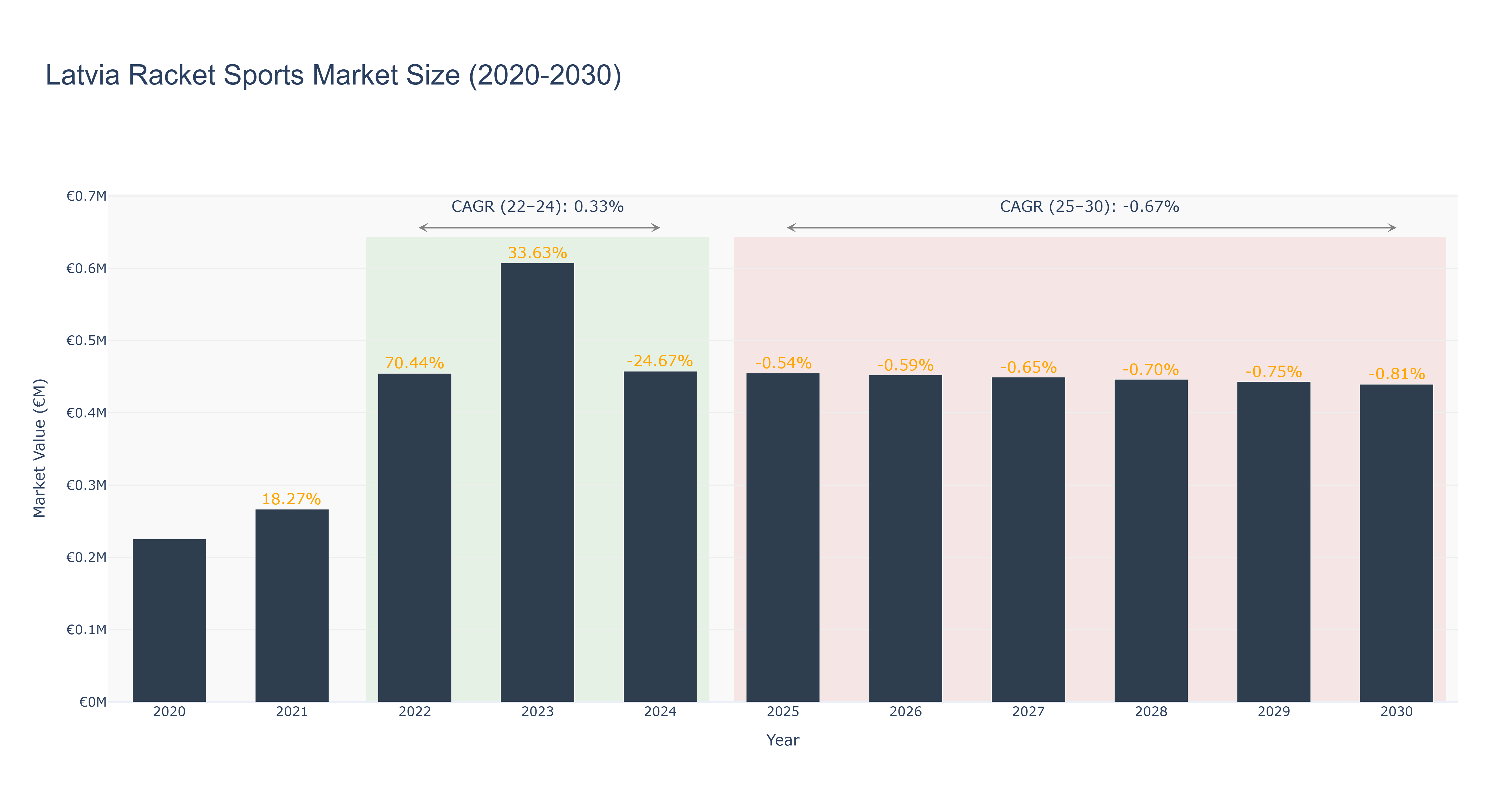 Latvia Racket Sports Market Size (2020-2030)