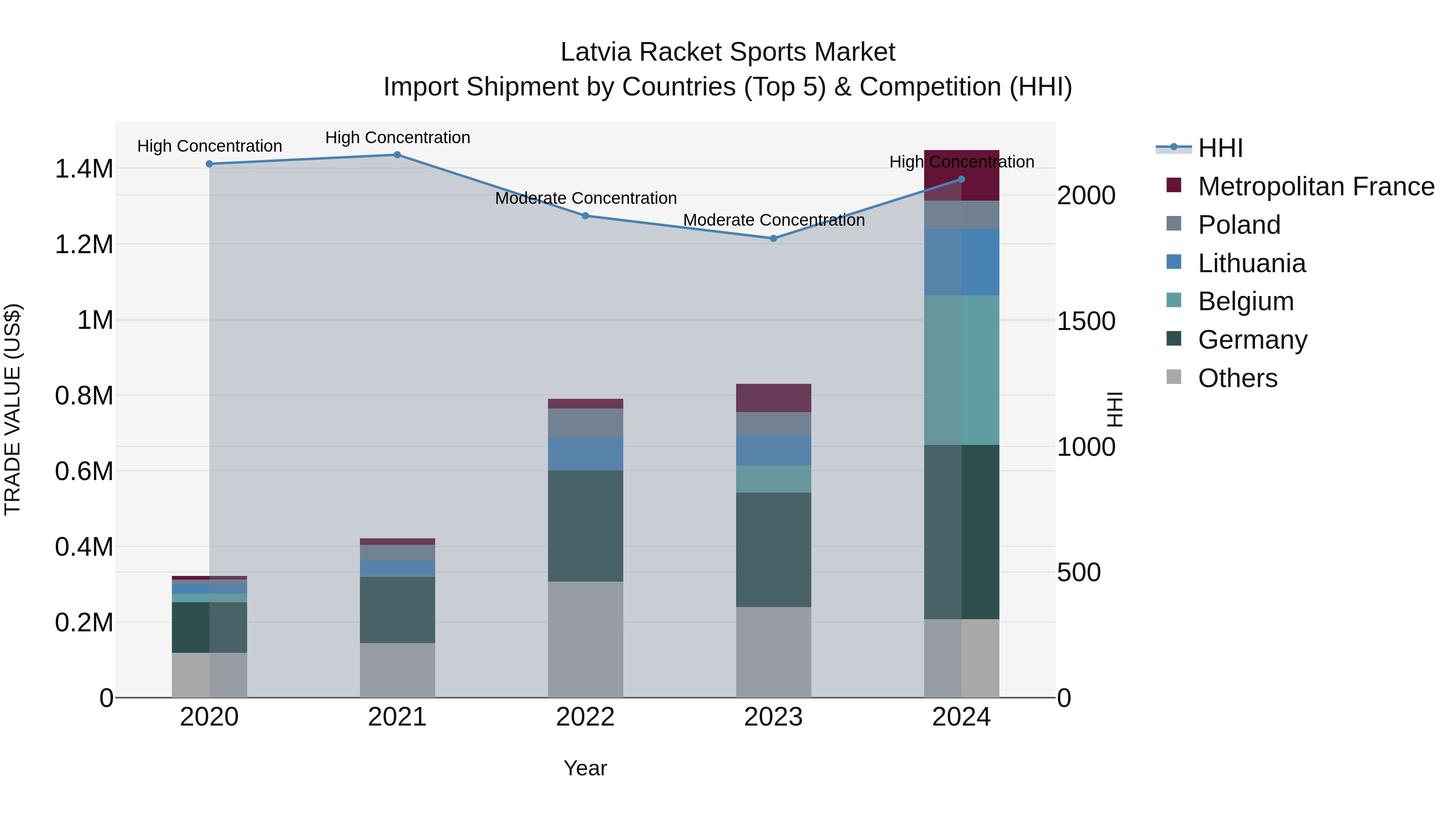 Latvia Racket Sports Market Top 5 Importing Countries and Market Competition (HHI) Analysis