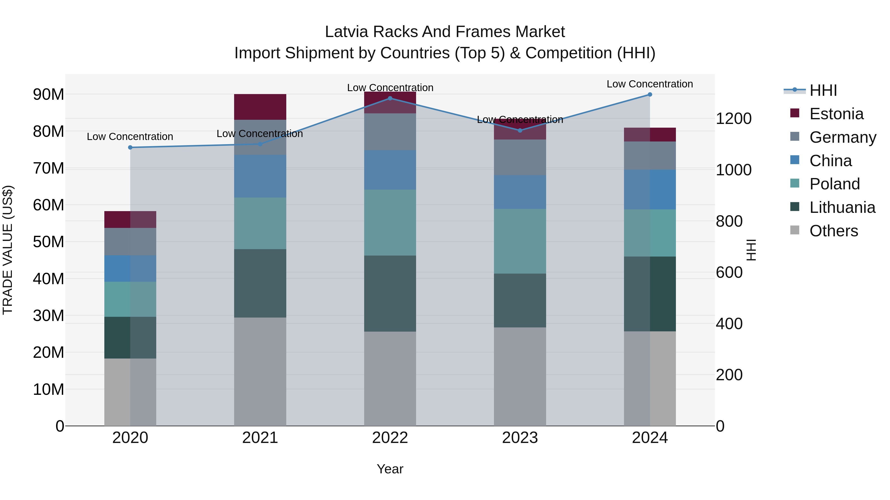 Latvia Racks and Frames Market Top 5 Importing Countries and Market Competition (HHI) Analysis