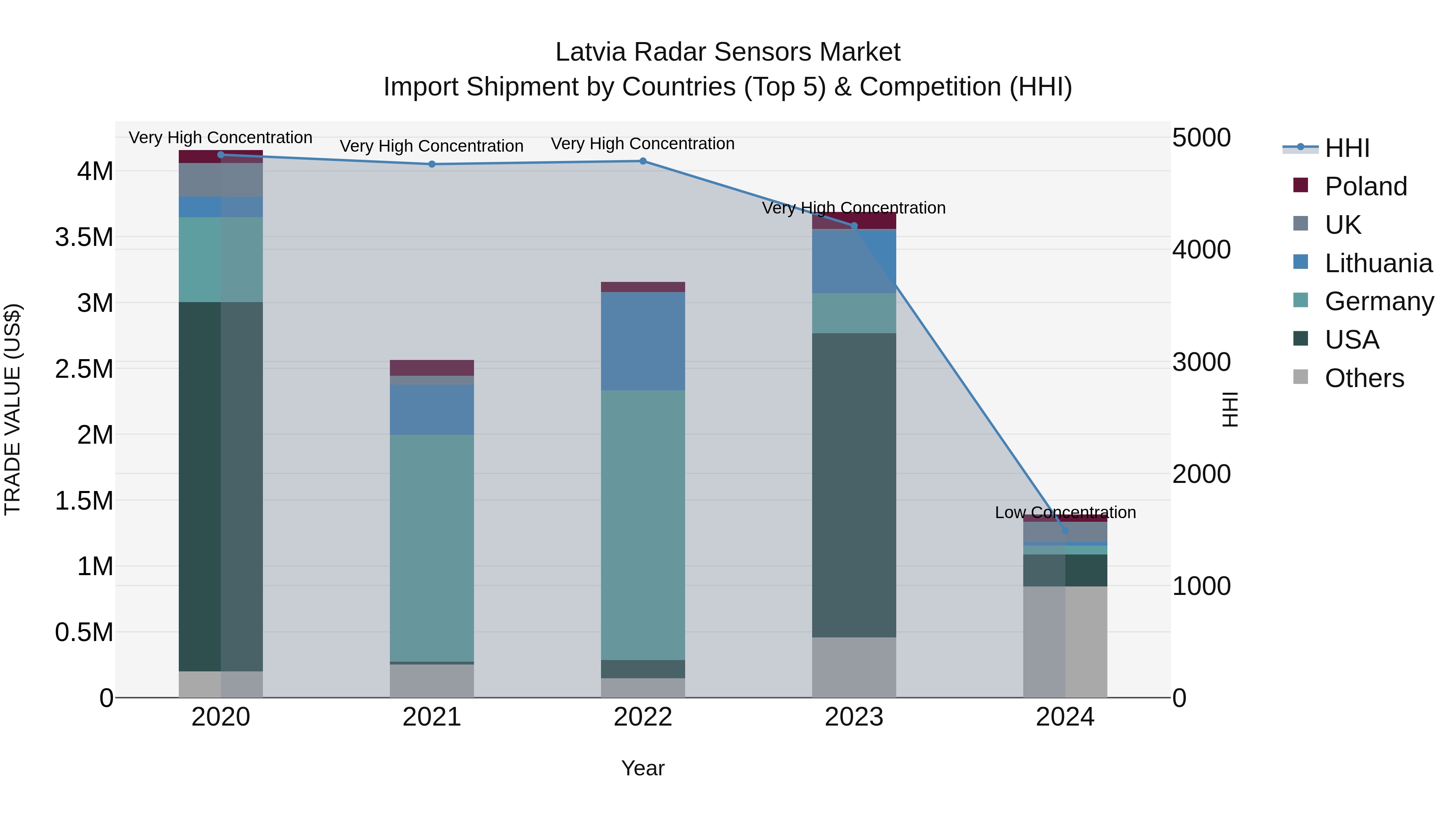 Latvia Radar Sensors Market Top 5 Importing Countries and Market Competition (HHI) Analysis